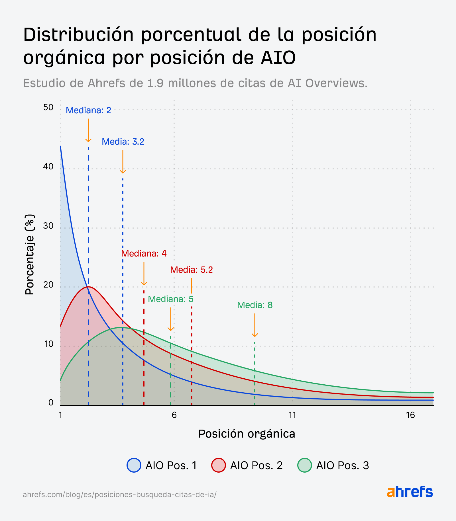 Un gráfico de líneas que muestra la distribución porcentual de los rankings orgánicos para las URLs citadas en las tres primeras posiciones de AI Overview (AIO). Las URLs en la posición 1 de AIO alcanzan su pico cerca de la posición orgánica 1-2 (mediana: 2), las URLs en la posición 2 de AIO se centran alrededor de la posición orgánica 4 (mediana: 4), y las URLs en la posición 3 de AIO están más dispersas con una mediana de 8. El gráfico visualiza cómo la ubicación de la mención en AI Overviews se correlaciona con los rankings de búsqueda reales.