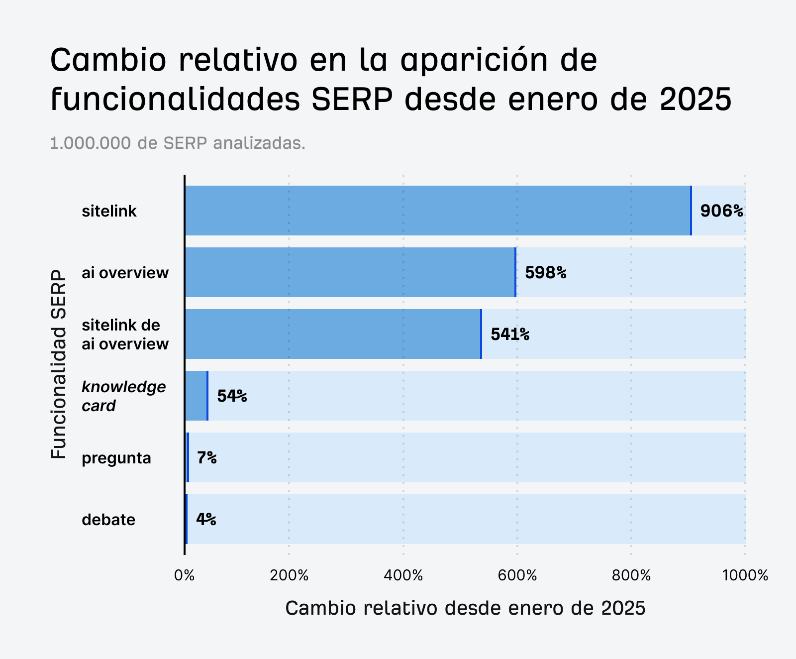 Gráfico que muestra las líneas de tendencia de las funcionalidades SERP ganadoras, destacando un aumento significativo de los enlaces de sitio.