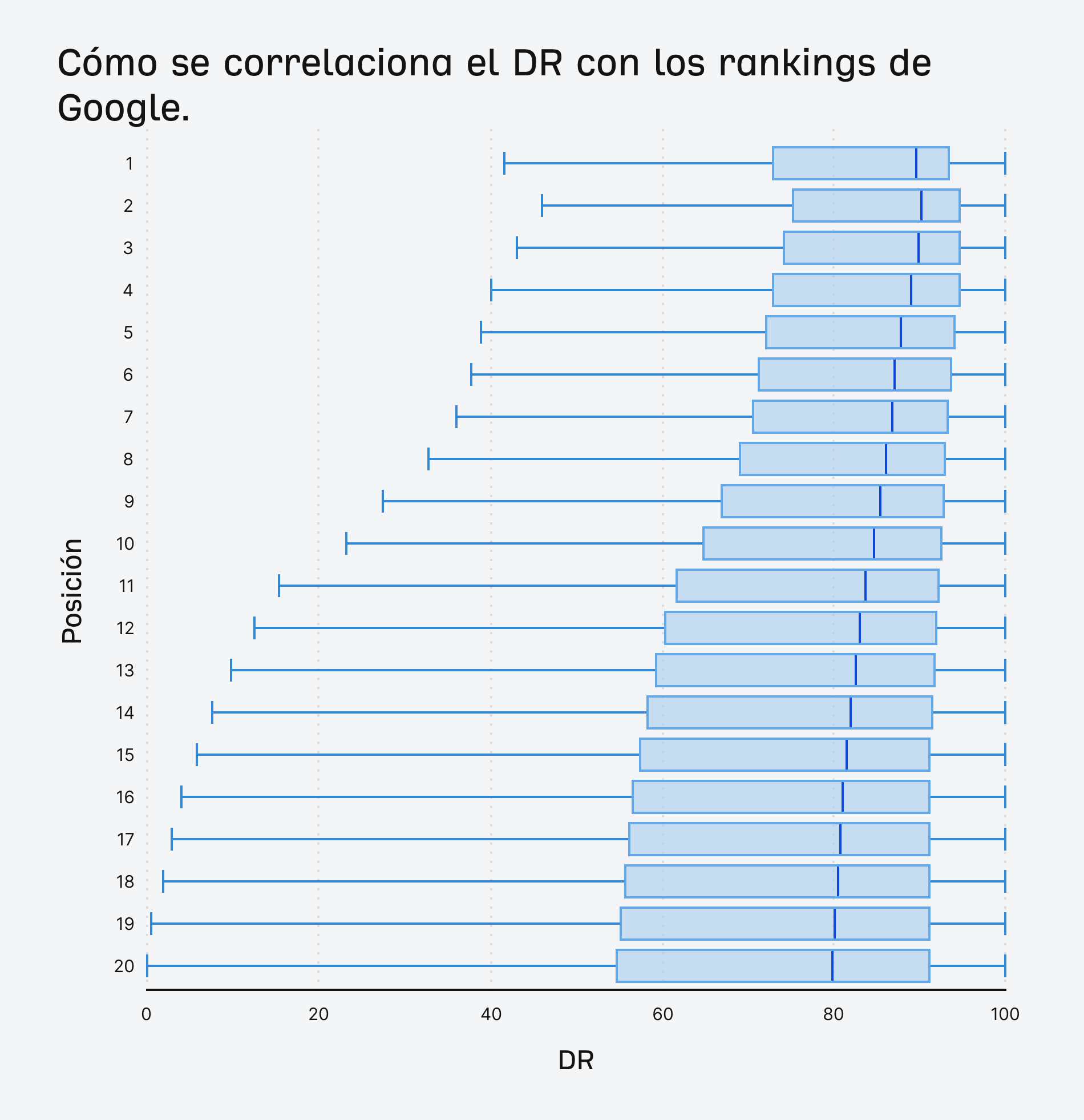 Cómo se correlaciona el DR con los rankings de Google.