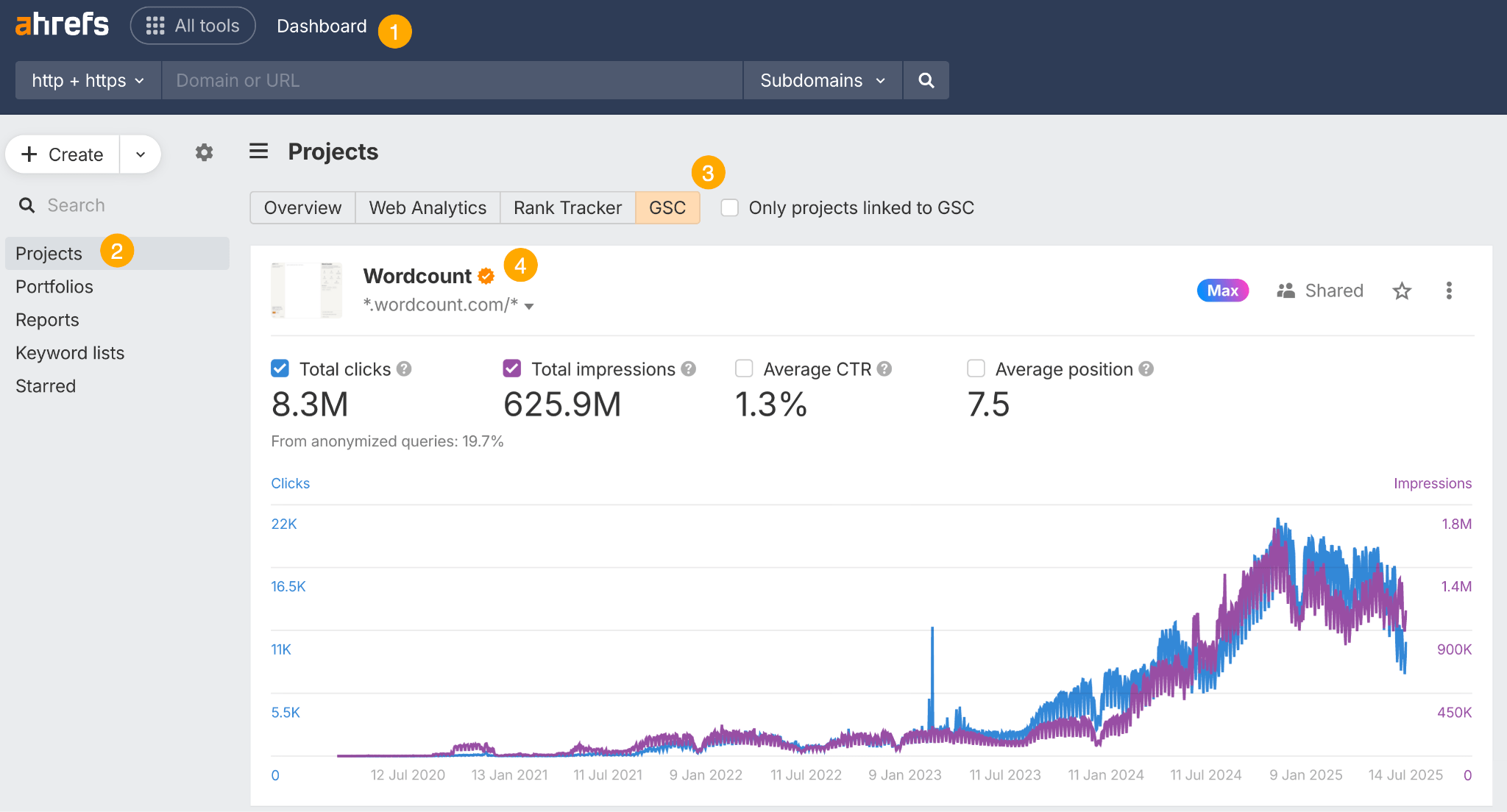 Vista general del proyecto de GSC de Ahrefs para el dominio wordcount.com. El gráfico de tráfico muestra una tendencia de aumento de impresiones y clics desde 2022 hasta mediados de 2025.