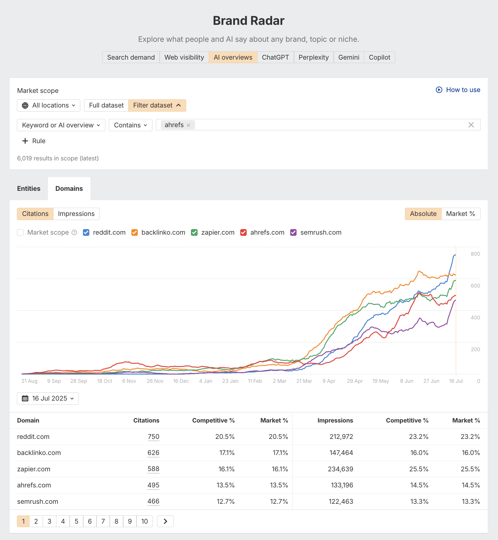Captura de pantalla del panel de control de "Brand Radar" que muestra datos de menciones en AI Overviews para dominios relacionados con la palabra clave "ahrefs". El gráfico muestra las tendencias de las menciones a lo largo del tiempo (de agosto de 2024 a julio de 2025) para cinco dominios: reddit.com, backlinko.com, zapier.com, ahrefs.com y semrush.com. 