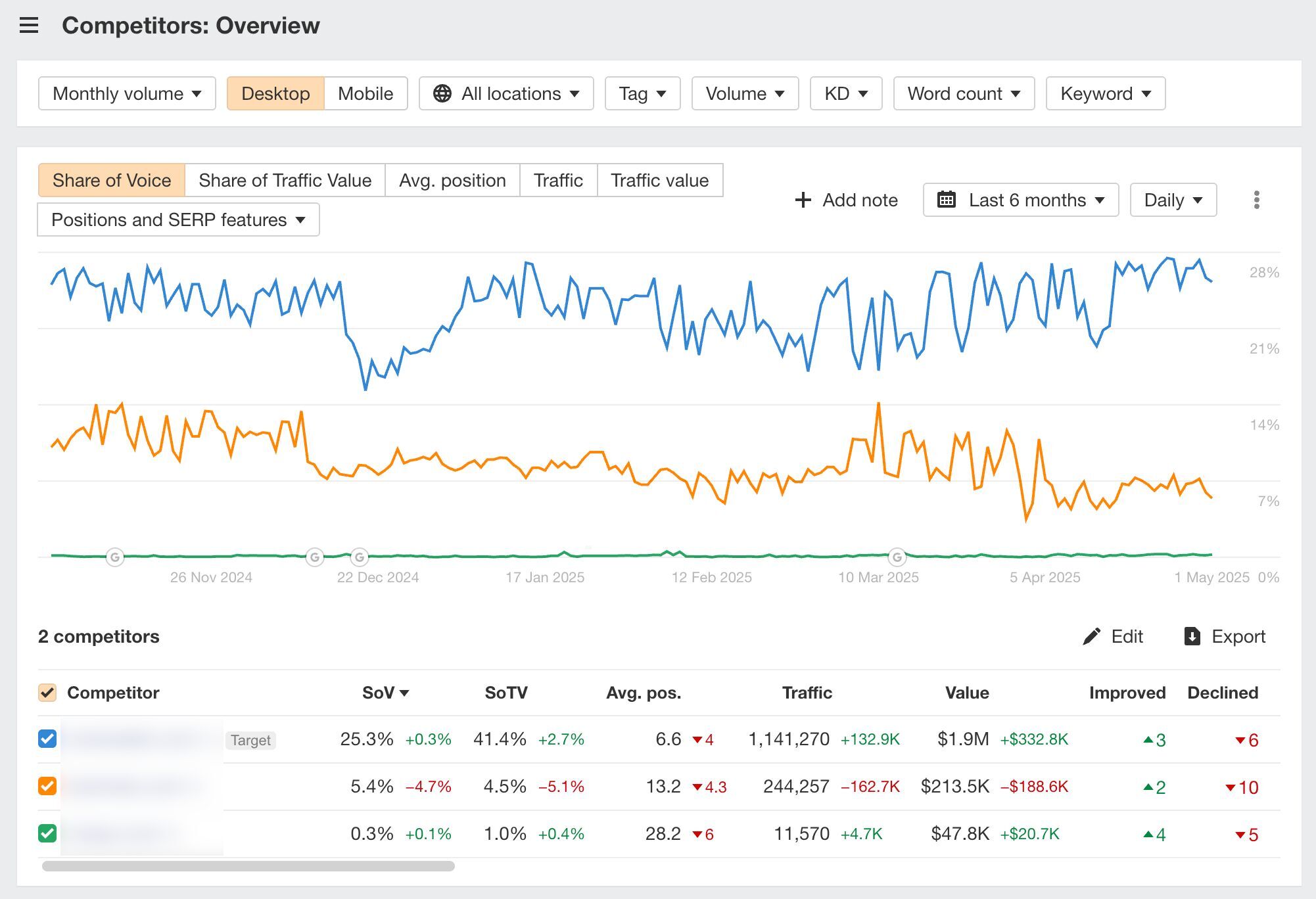 Gráfico histórico de la cuota de voz.