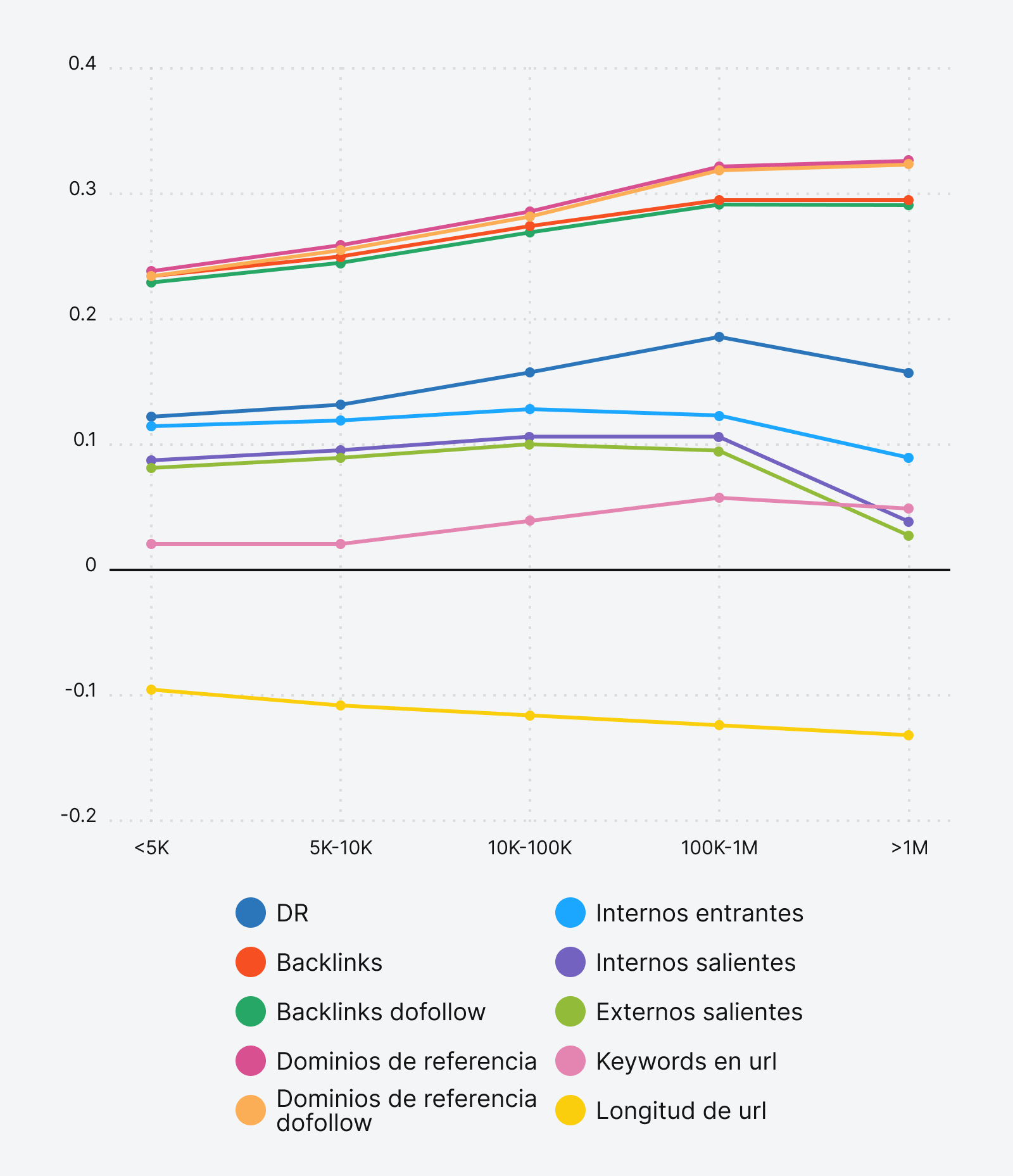 Los enlaces son más importantes a mayor volumen de búsqueda.