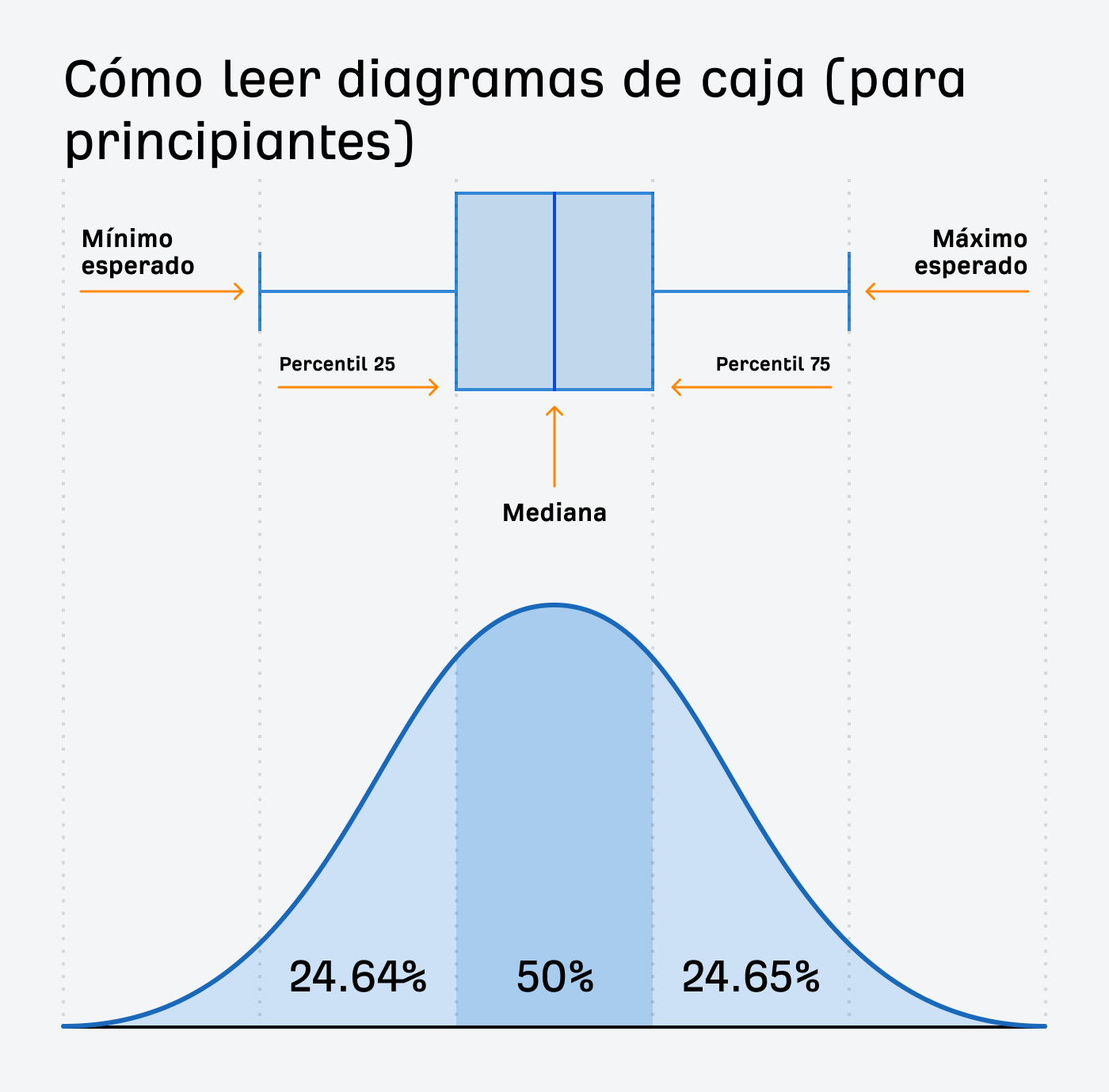 Cómo leer los gráficos de cajas