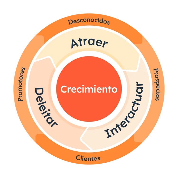 El flywheel de HubSpot