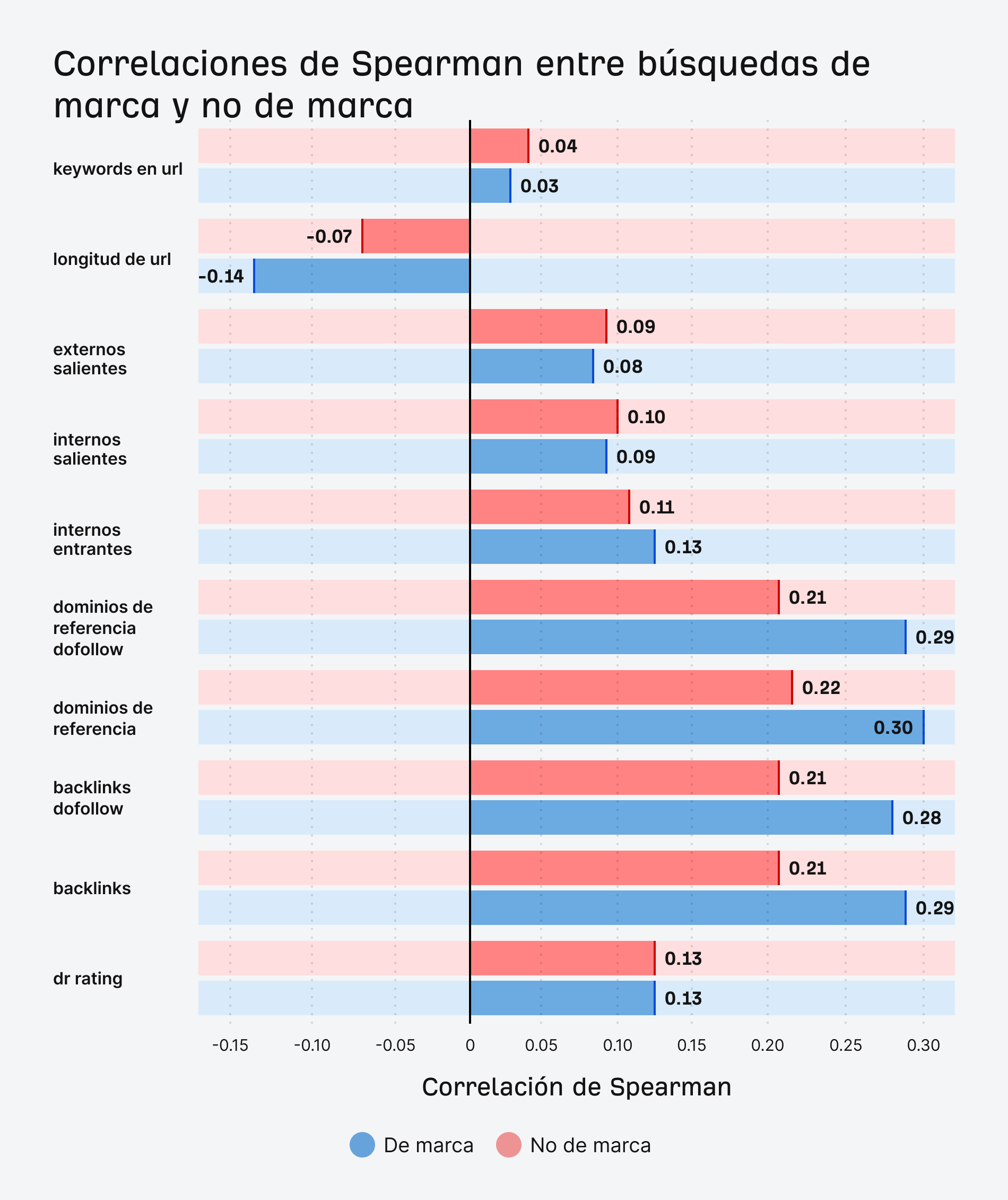 Correlaciones de Spearman entre marcas y no marcas