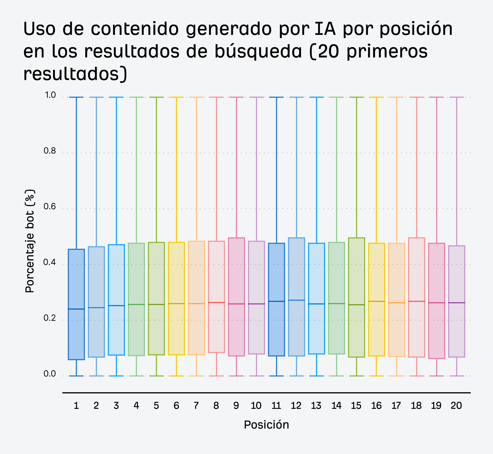Gráficos de cajas que muestran el uso de contenido generado por IA por posición en los resultados de búsqueda