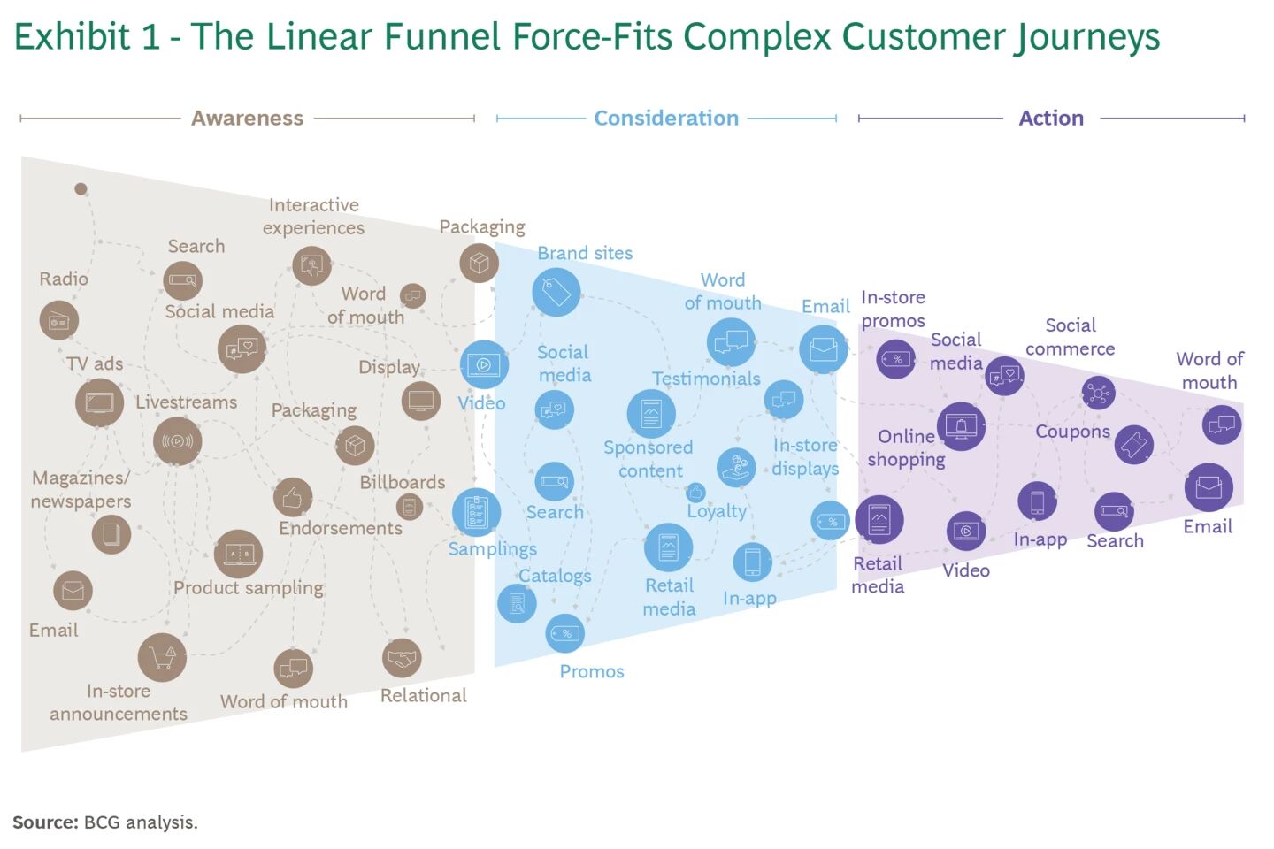 Cómo tratamos de encajar todo en el funnel tradicional, según BCG