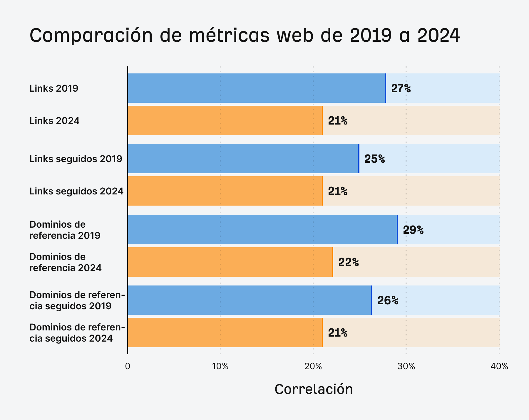 Comparación de métricas web de 2019 a 2024.