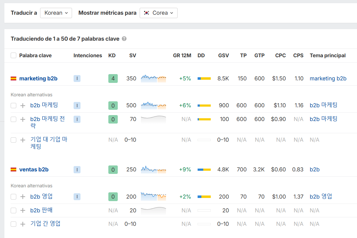 Ejemplo de resultados de traducción de palabras clave en Ahrefs.
