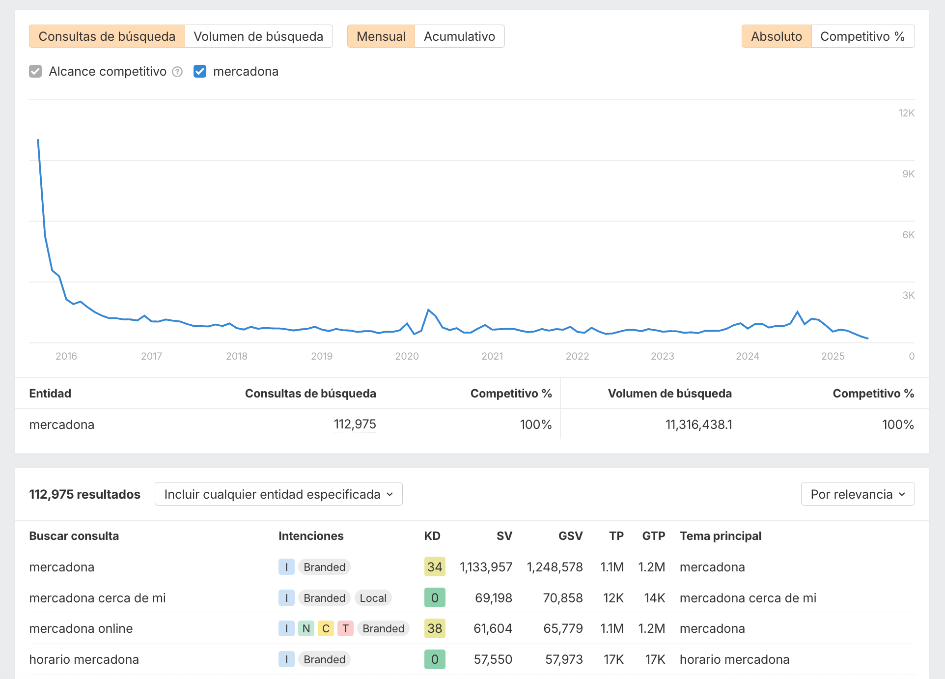 Demanda de búsqueda en Brand Radar de Ahrefs