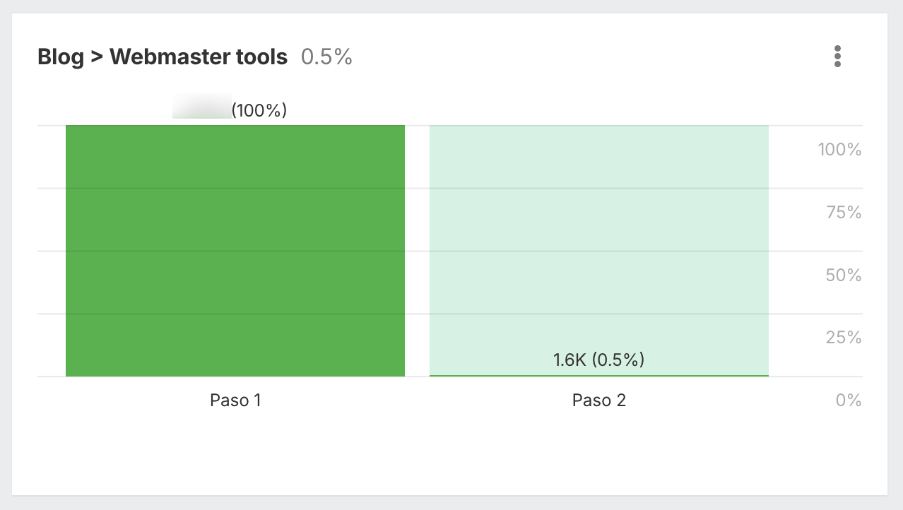 Embudos o funnels en Web Analytics de Ahrefs
