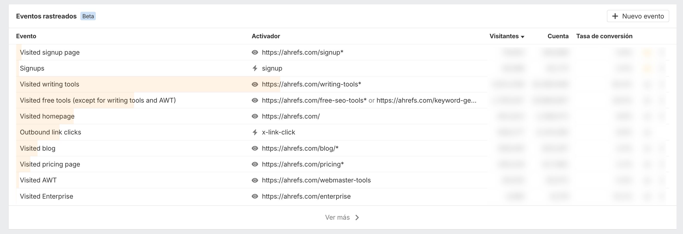 Eventos rastreados en Web Analytics de Ahrefs