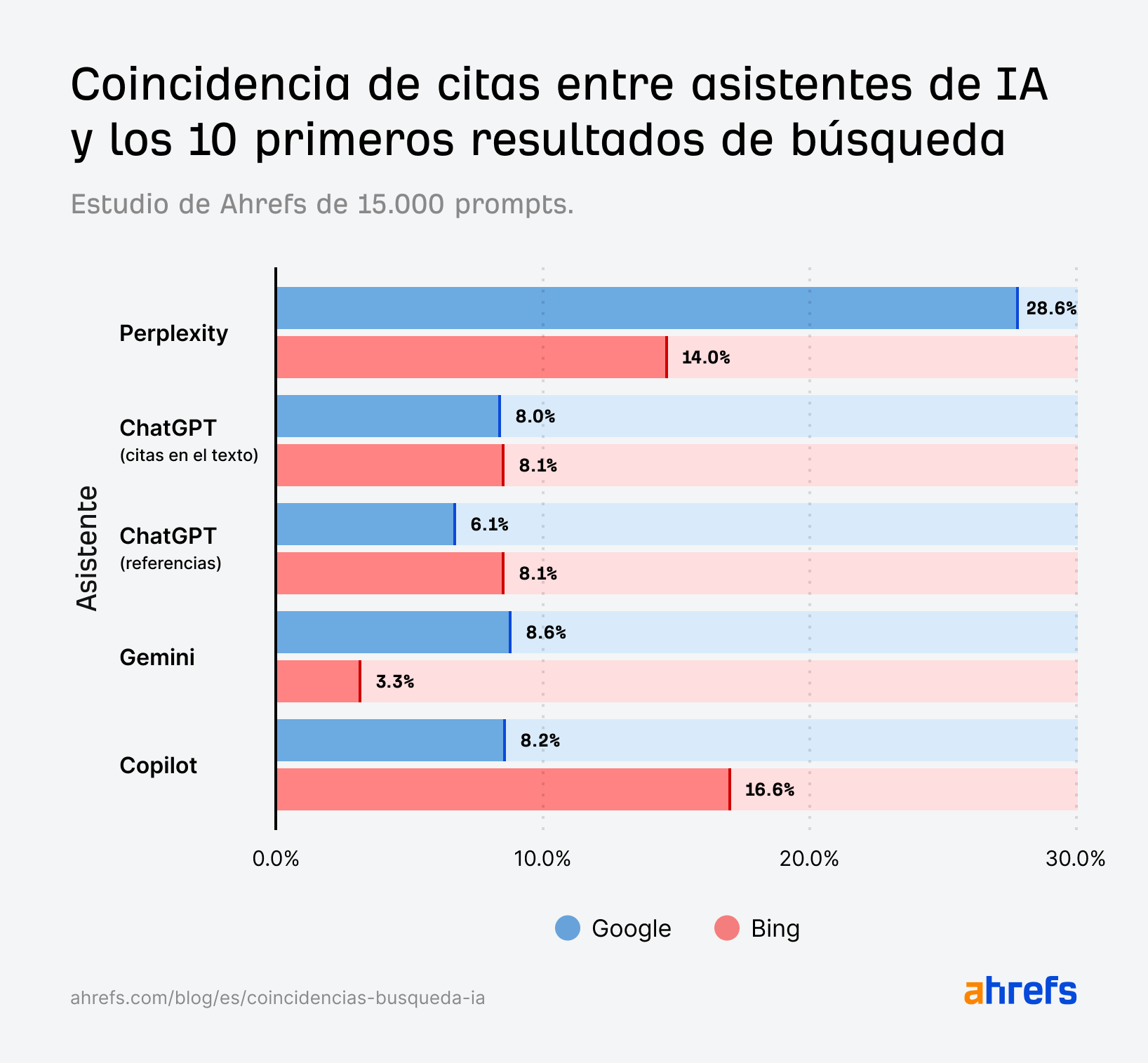 Investigación de Ahrefs usando Brand Radar: solo el 11 % de las citas de IA coinciden con el top 10 de Google y Bing
