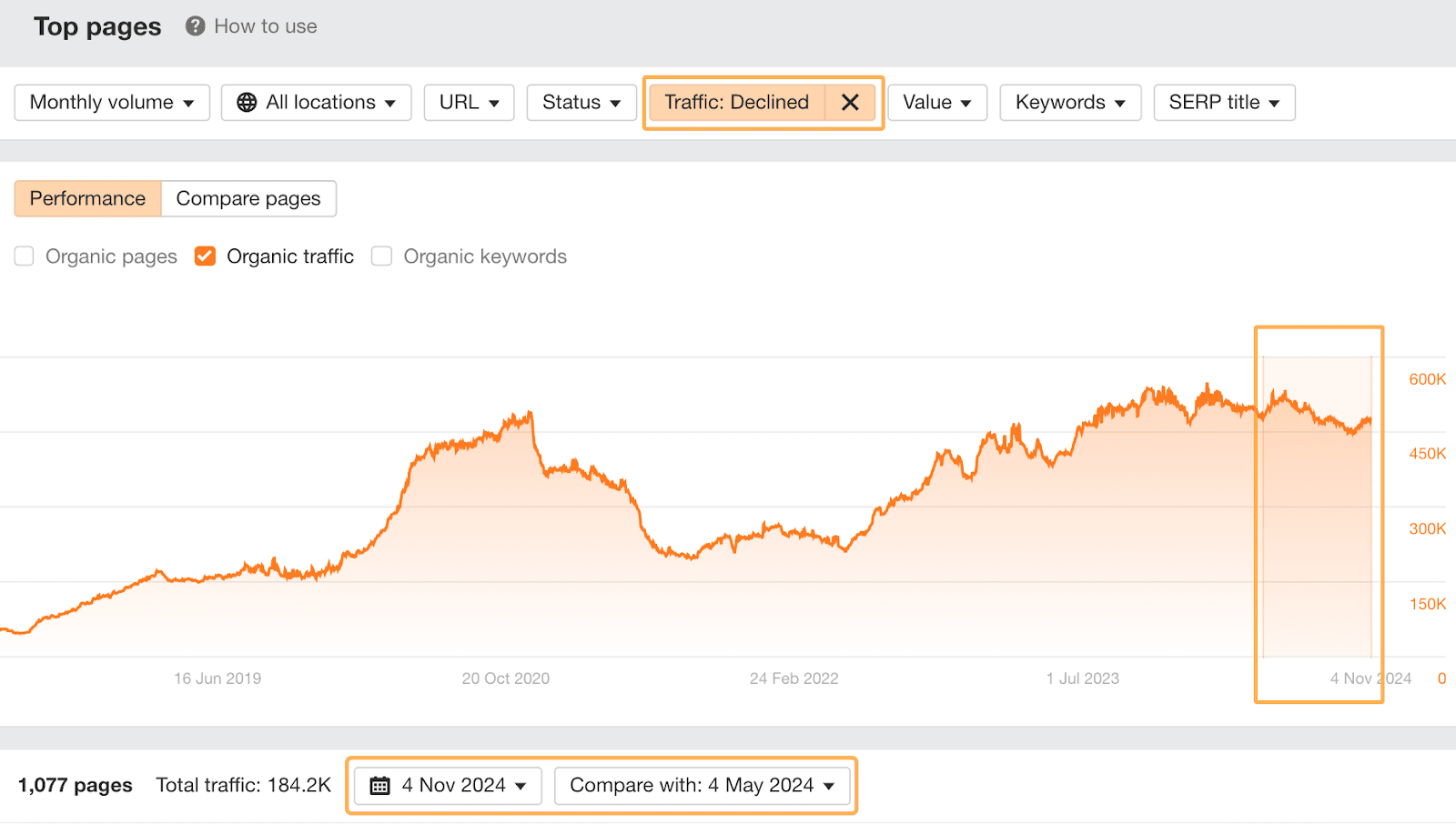 Informe Páginas principales de Ahrefs con filtros para mostrar la disminución del tráfico en los últimos 6 meses.