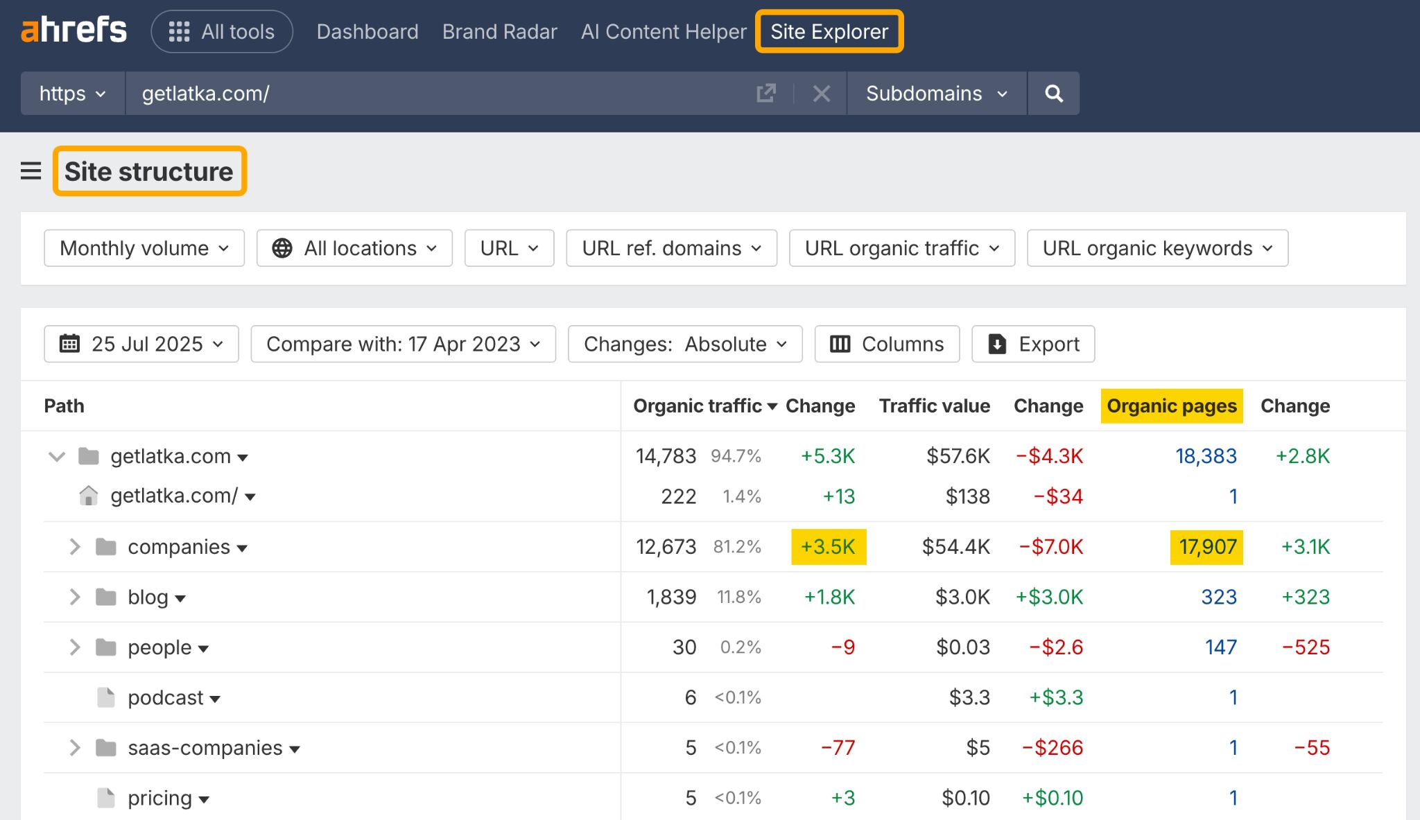 Site Explorer de Ahrefs que muestra la estructura del sitio GetLatka.com con datos de tráfico orgánico. La sección de empresas muestra 12,673 de tráfico orgánico (81.2% del total) con un cambio de +3.5K, un valor de tráfico de 54.4K $ y 17,907 páginas orgánicas con un cambio de +3.1K.