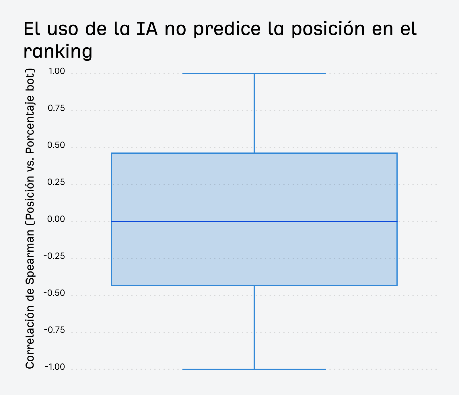 Gráfico que muestra la correlación entre el contenido de IA y la posición en el ranking de búsqueda.