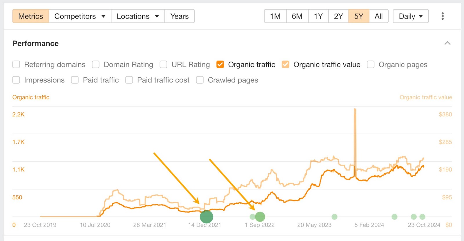 Ejemplo de aumento del rendimiento de un artículo tras dos actualizaciones de contenido.