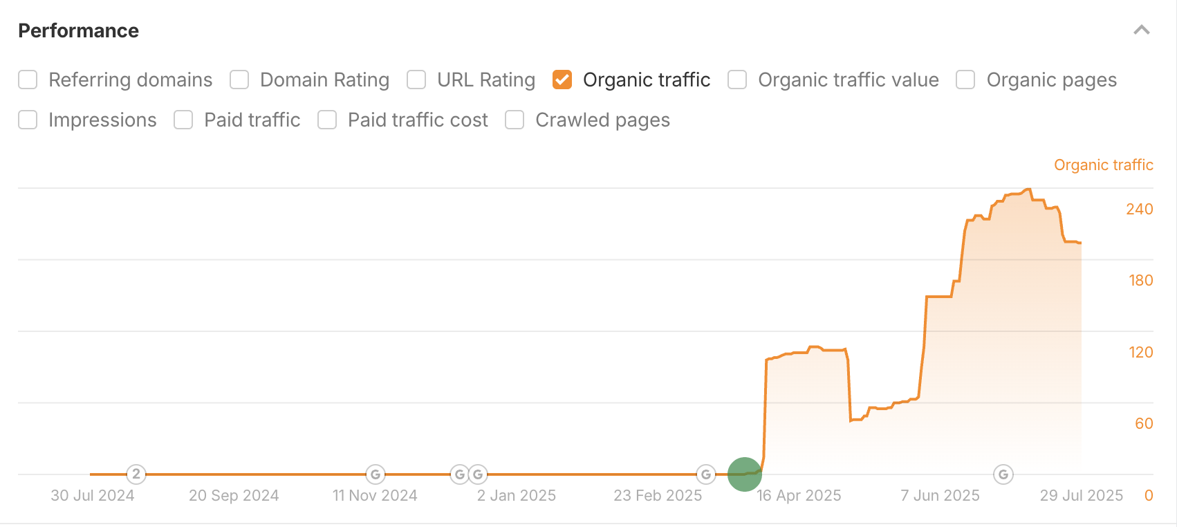 Seguimiento del rendimiento de un artículo generado por IA en Portfolios de Ahrefs.
