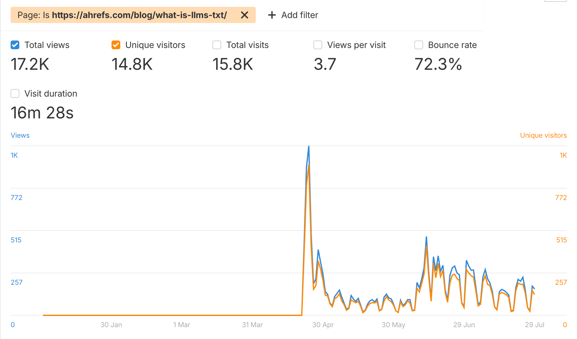 Métricas de tráfico para un artículo generado por IA en Web Analytics de Ahrefs.