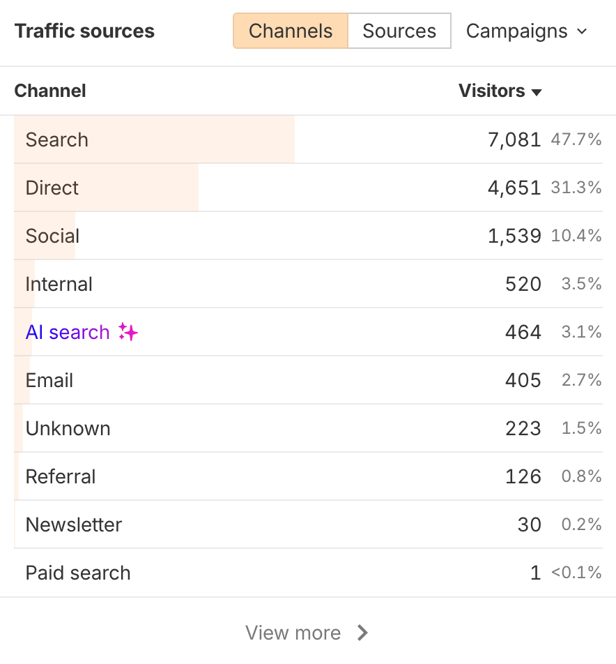 Fuentes de tráfico para un artículo generado por IA en Web Analytics de Ahrefs.