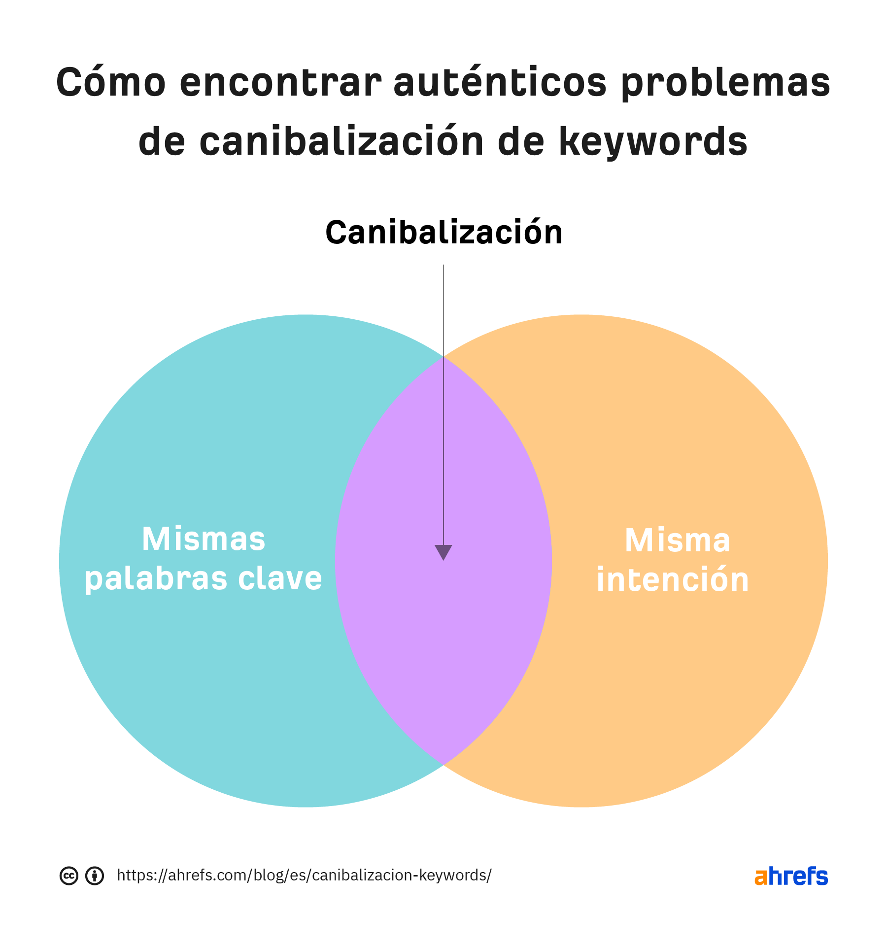Cómo encontrar problemas en canibalización en las keywords.