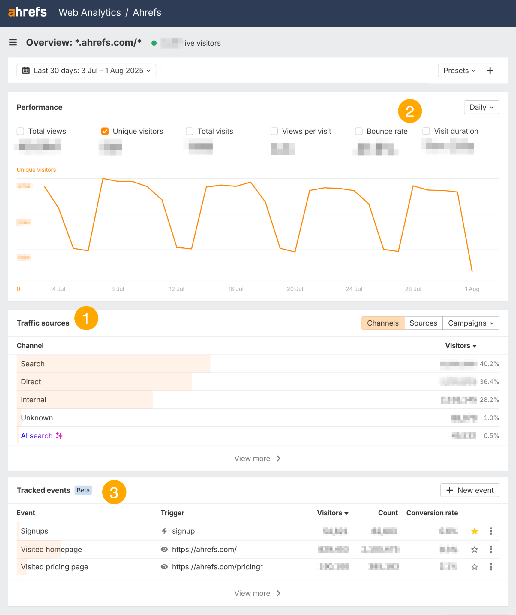Panel de Ahrefs Web Analytics para ahrefs.com que muestra un gráfico de visitantes únicos durante 30 días (3 de julio - 1 de agosto de 2025). El gráfico de líneas naranjas muestra patrones cíclicos con caídas los fines de semana. Debajo se encuentran las fuentes de tráfico que muestran Búsqueda (40.2 %), Directo (36.4 %), Interno (28.2 %), Desconocido (1.0 %) e Búsqueda con IA (0.5 % resaltado en morado). En la parte inferior hay una sección de "Eventos rastreados" que muestra registros, visitas a la página de inicio y visitas a la página de precios.