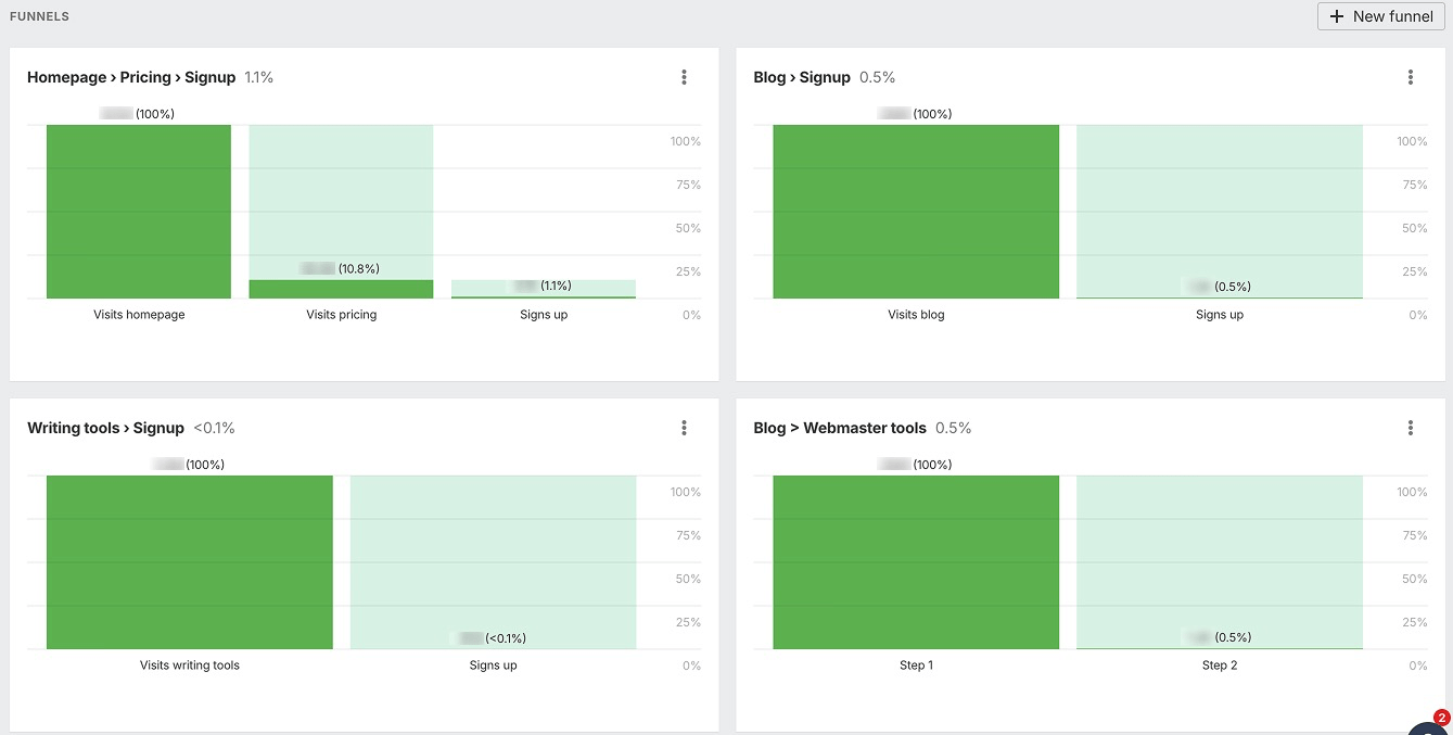 Embudos en Web Analytics.