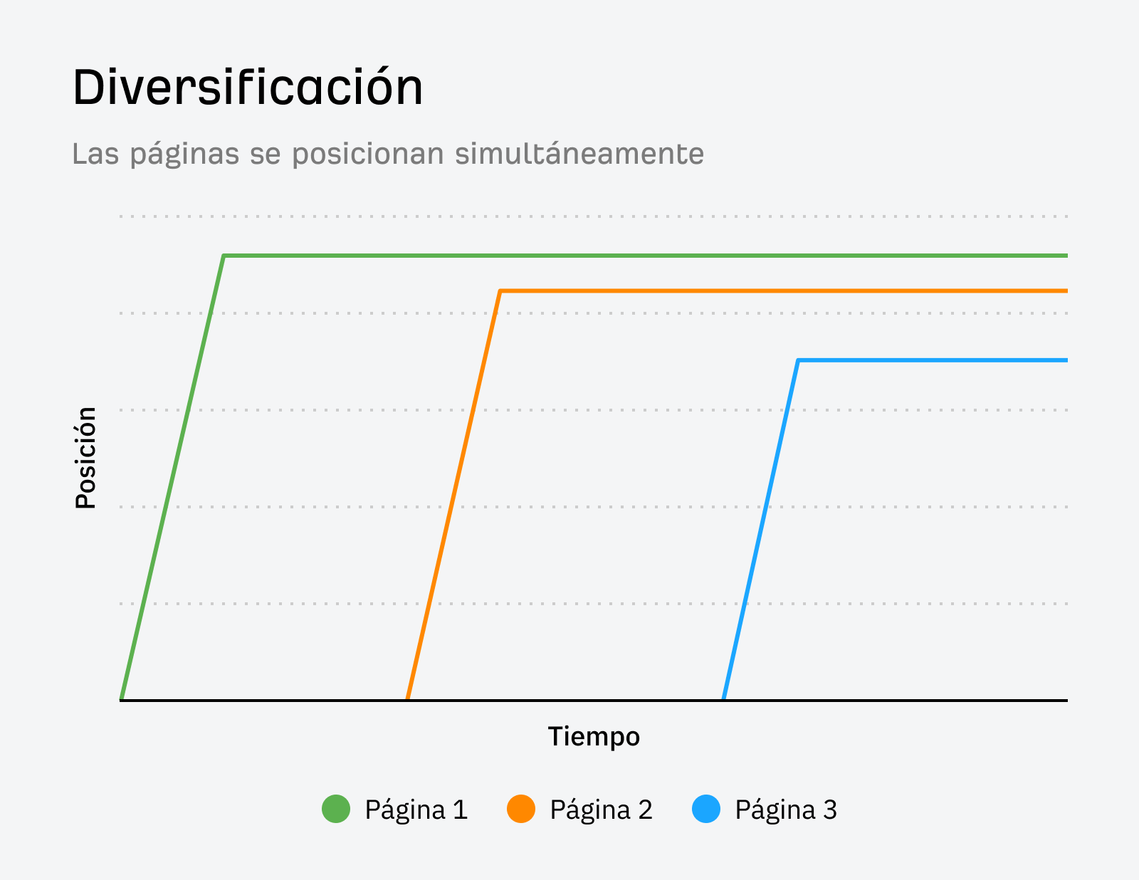 La diversificación de palabras clave se produce cuando varias páginas se posicionan en las mismas palabras clave, pero sin competir por ellas.