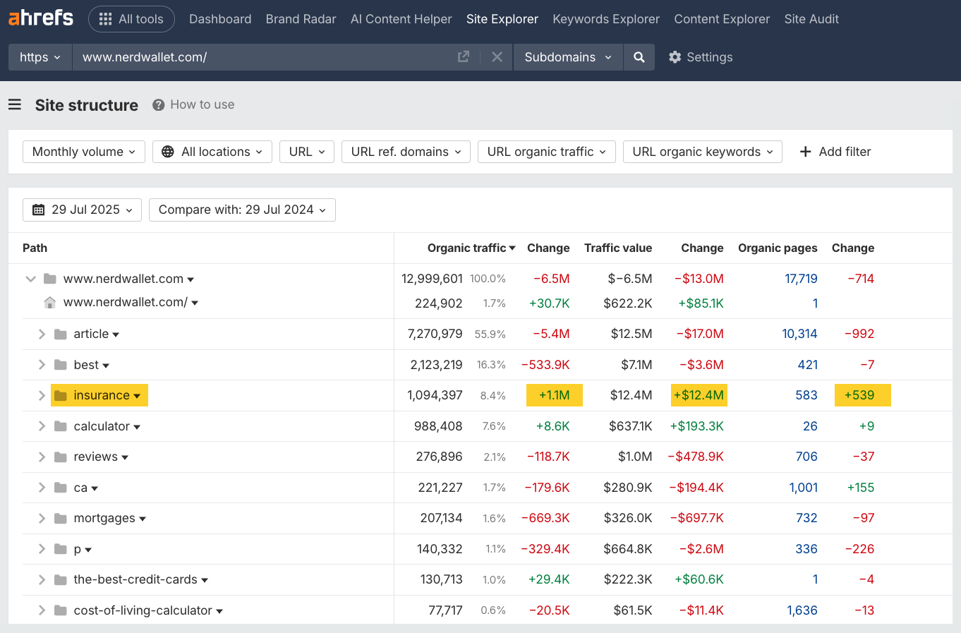 Site Explorer de Ahrefs que muestra la estructura del sitio NerdWallet.com con cambios significativos en el tráfico. La sección de seguros está resaltada en amarillo y muestra 1,094,397 de tráfico orgánico (cambio de +1.1M), valor de tráfico de 12.4M (+12.4M) y 583 páginas orgánicas (+539). Otras secciones muestran varios cambios positivos y negativos, con un tráfico de dominio general de 12,999,601 que muestra una disminución de -6.5M, pero las secciones individuales se comportan de manera diferente.