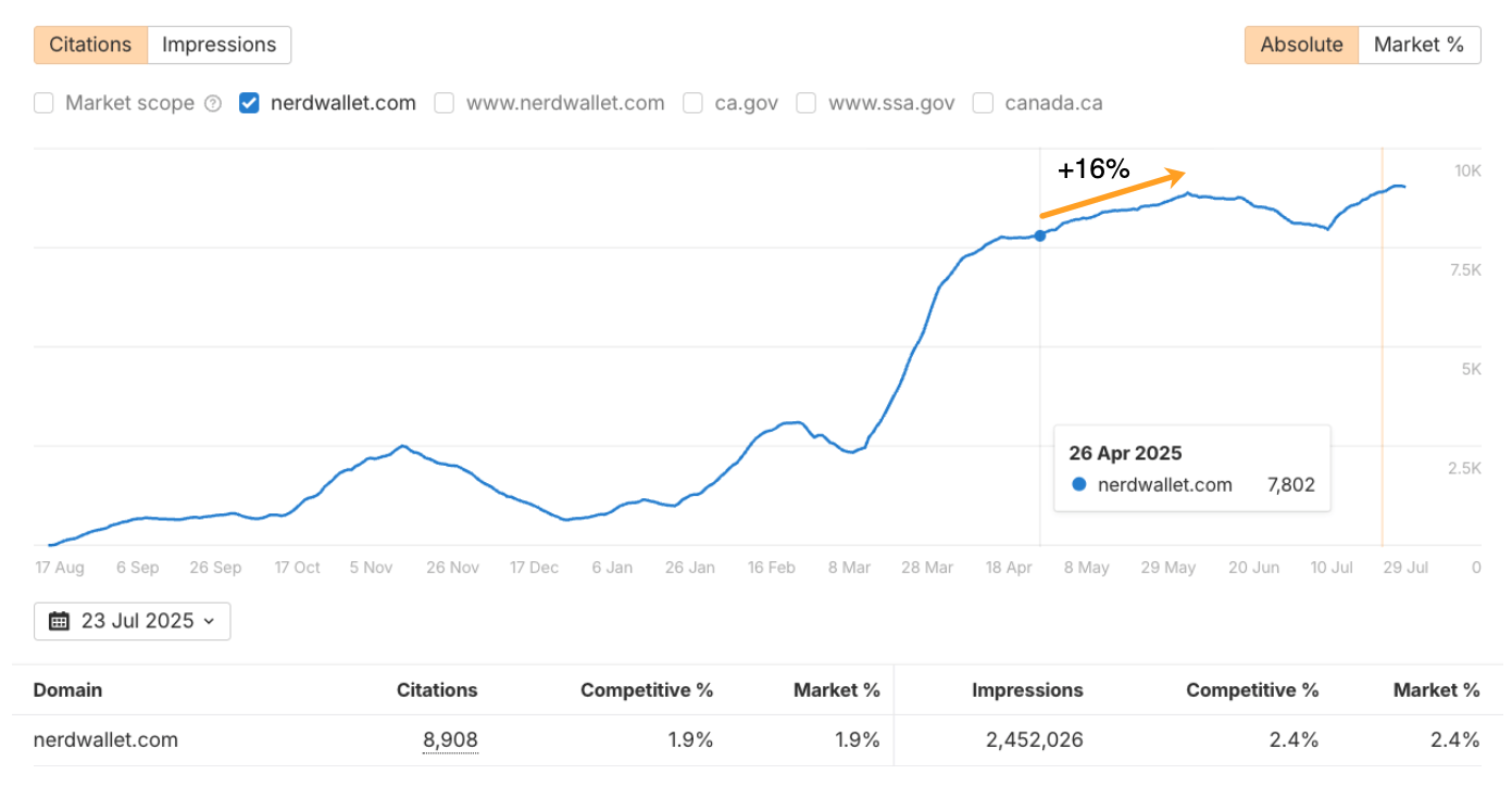 Gráfico que muestra las menciones/impresiones de NerdWallet.com a lo largo del tiempo con un pico dramático alrededor del 26 de abril de 2025, alcanzando 7.802 menciones. El gráfico muestra un crecimiento constante desde agosto de 2024 hasta principios de 2025, y luego un fuerte aumento. Debajo se muestra NerdWallet.com con 8.908 menciones (1.9 % de cuota de mercado y competitiva) y 2.452.026 impresiones (2.4 % de cuota de mercado y competitiva).