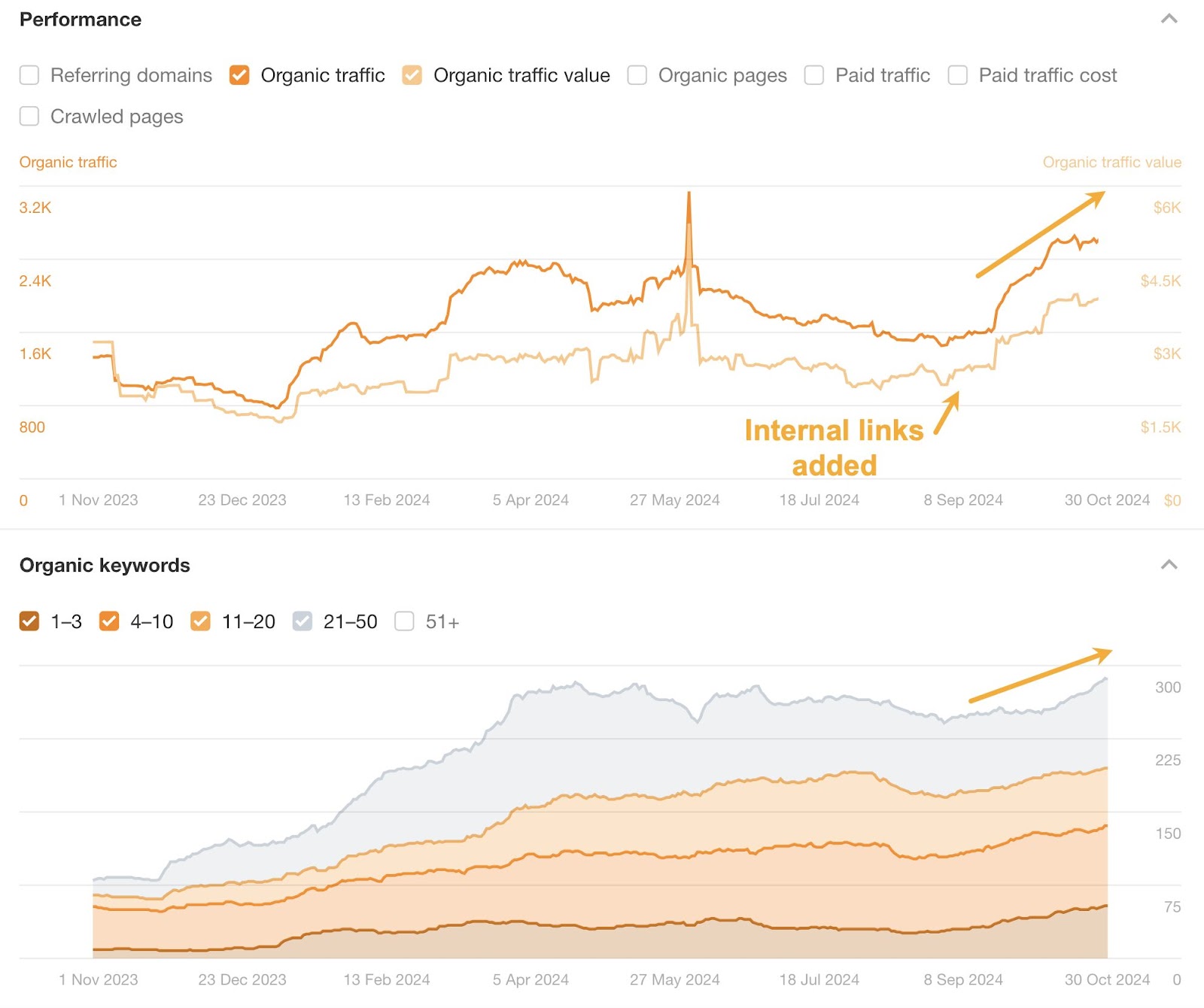 Aumento del rendimiento tras añadir más enlaces internos a las entradas del blog.
