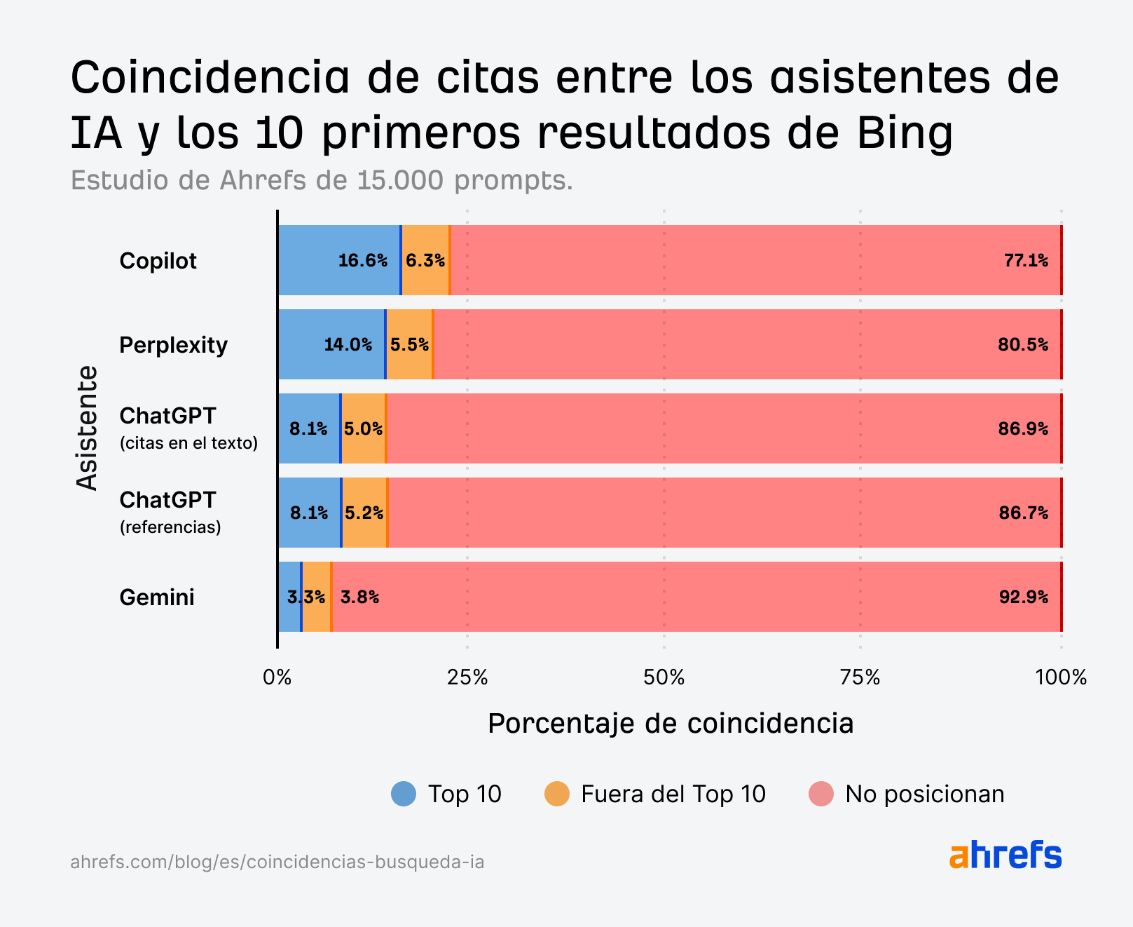 Investigación de Ahrefs usando Brand Radar: el 12 % de las citas de IA están presentes en el top 10 de Google