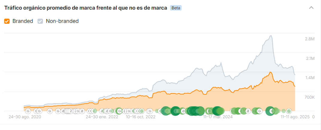 Análisis competitivo del tráfico de marca vs. sin marca.