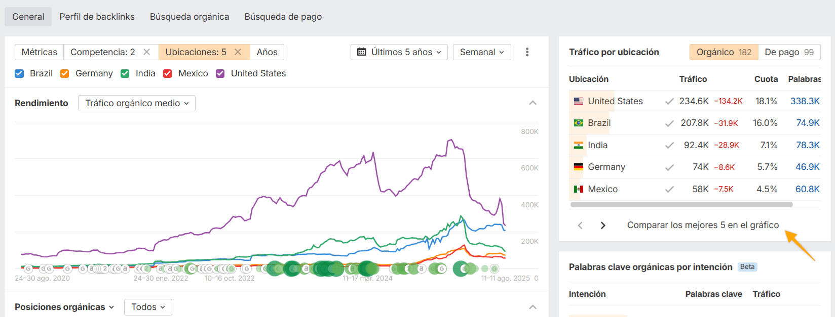 Desglose del tráfico de la competencia por ubicación.