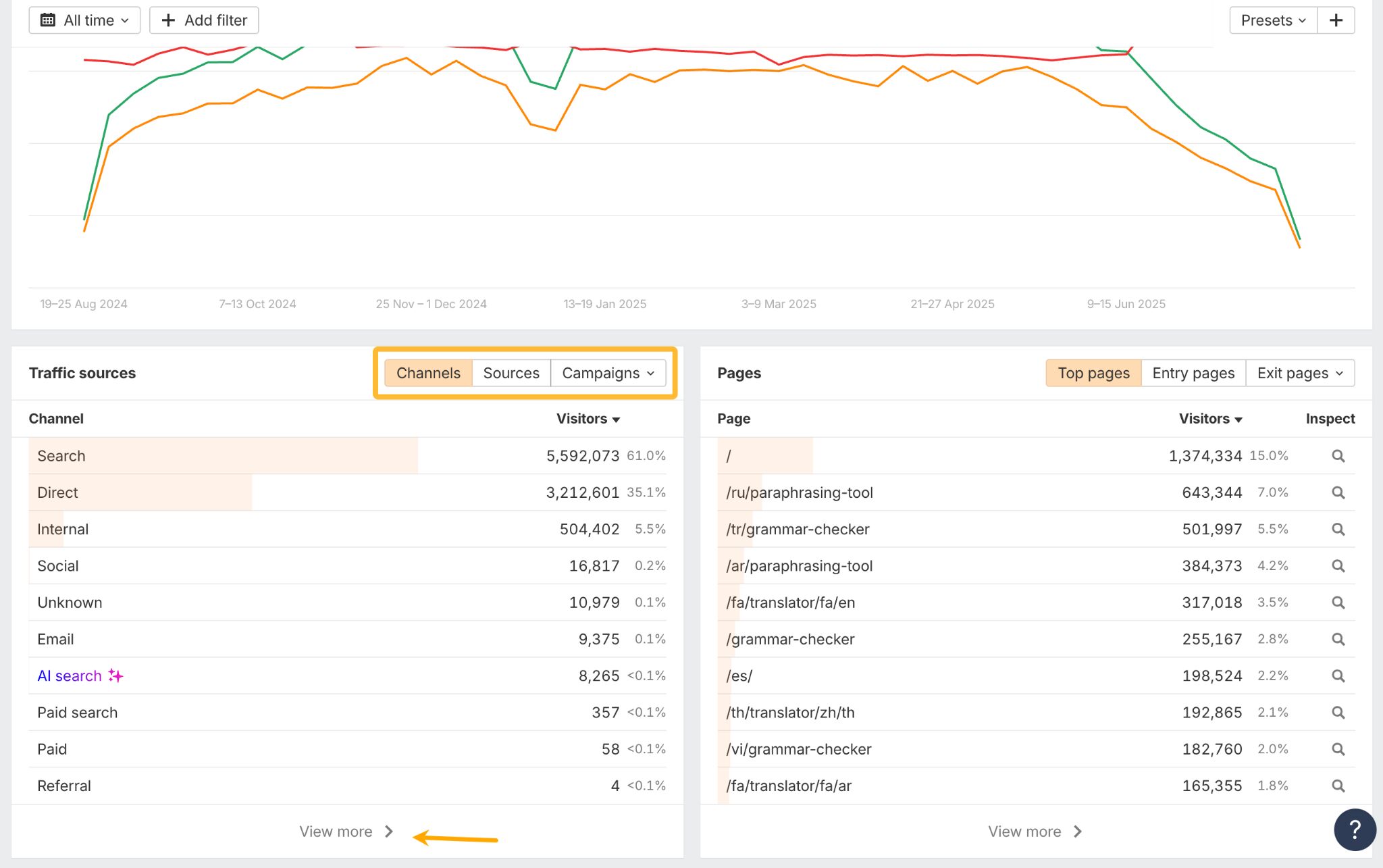 Canales en Web Analytics.
