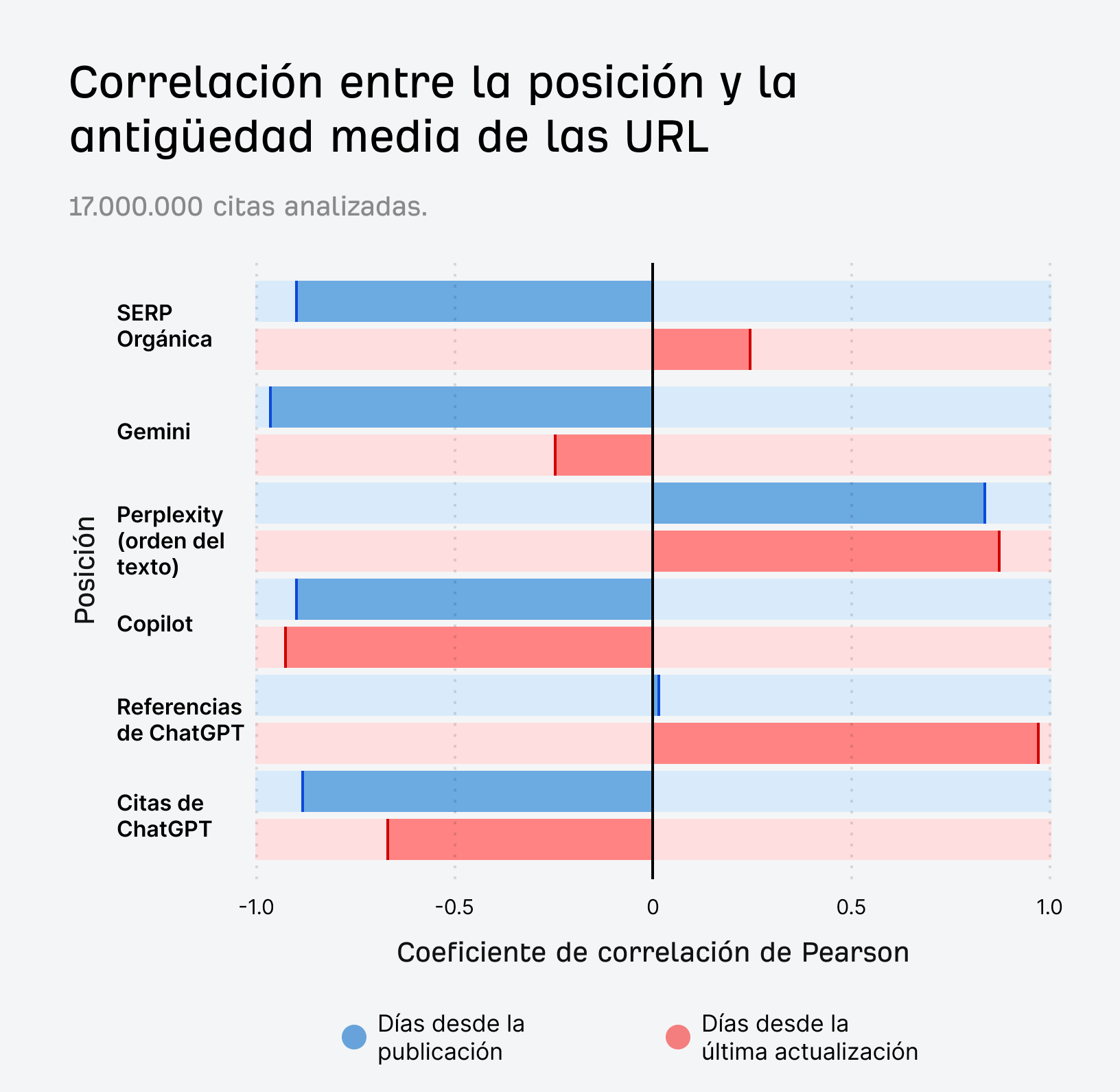 Gráfico que ilustra la correlación entre el orden de las citas y la antigüedad del contenido, destacando las estrategias de ordenación de las plataformas de IA.