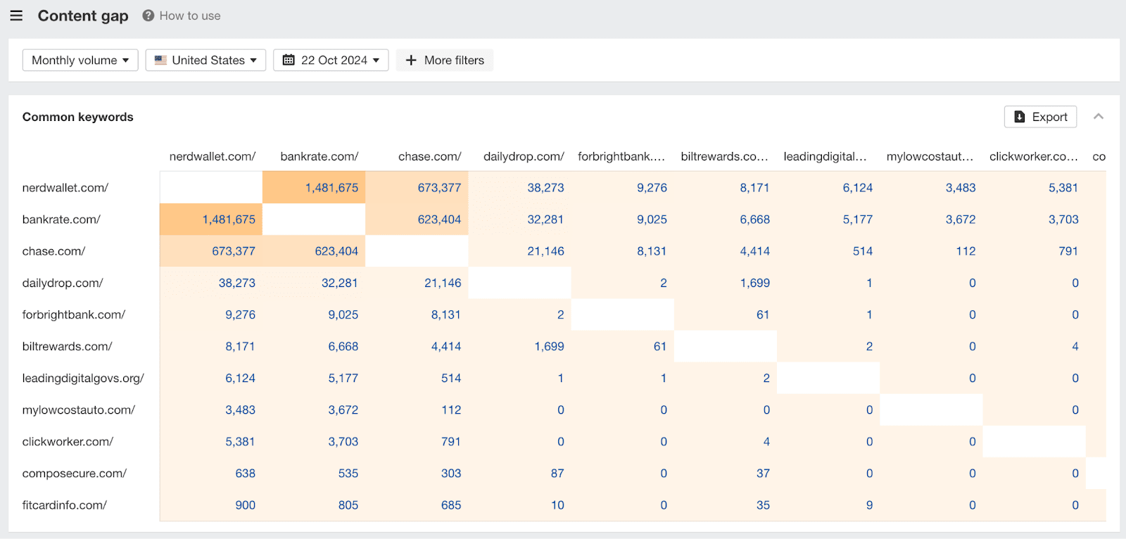 Informe de Cotent Gap de NerdWallet.