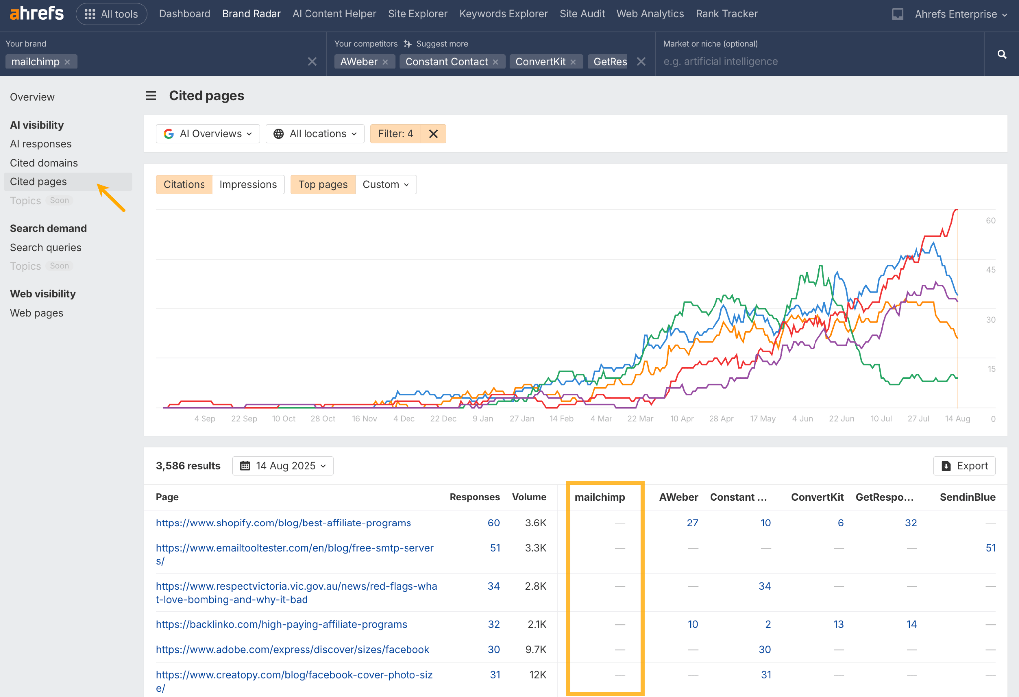 Captura de pantalla del informe 'Cited pages' en Brand Radar de Ahrefs. Un gráfico de líneas muestra las tendencias de citación para Mailchimp y sus competidores, con un recuadro que resalta una brecha donde los competidores son citados en páginas específicas pero Mailchimp no.