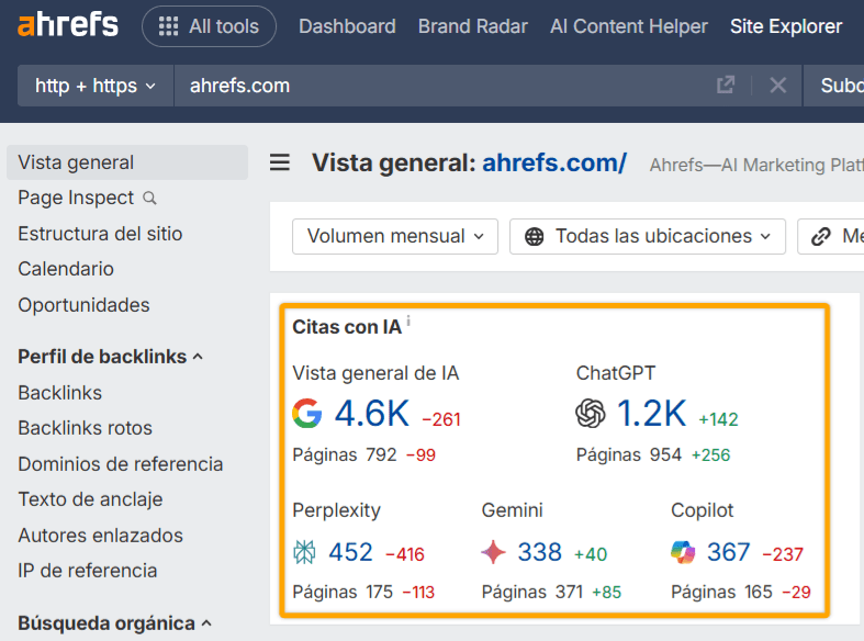 Captura de pantalla del resumen del Site Explorer de Ahrefs para ahrefs.com. La sección "Citas con IA" está resaltada, mostrando el número de veces que el sitio ha sido citado por asistentes de IA como Google AI Overview, ChatGPT y Perplexity.