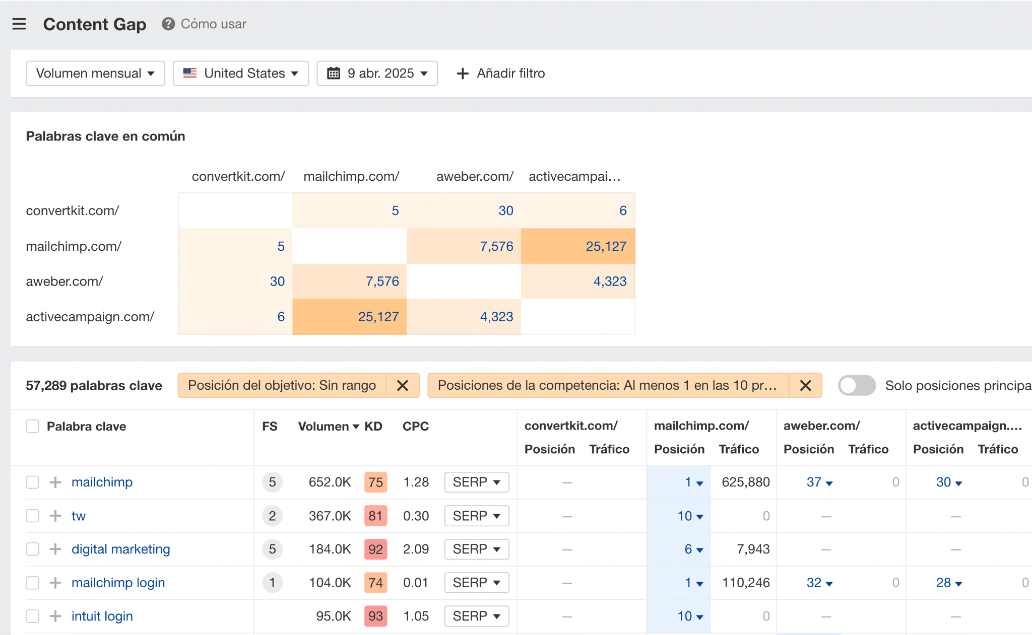Content Gap con varios competidores.