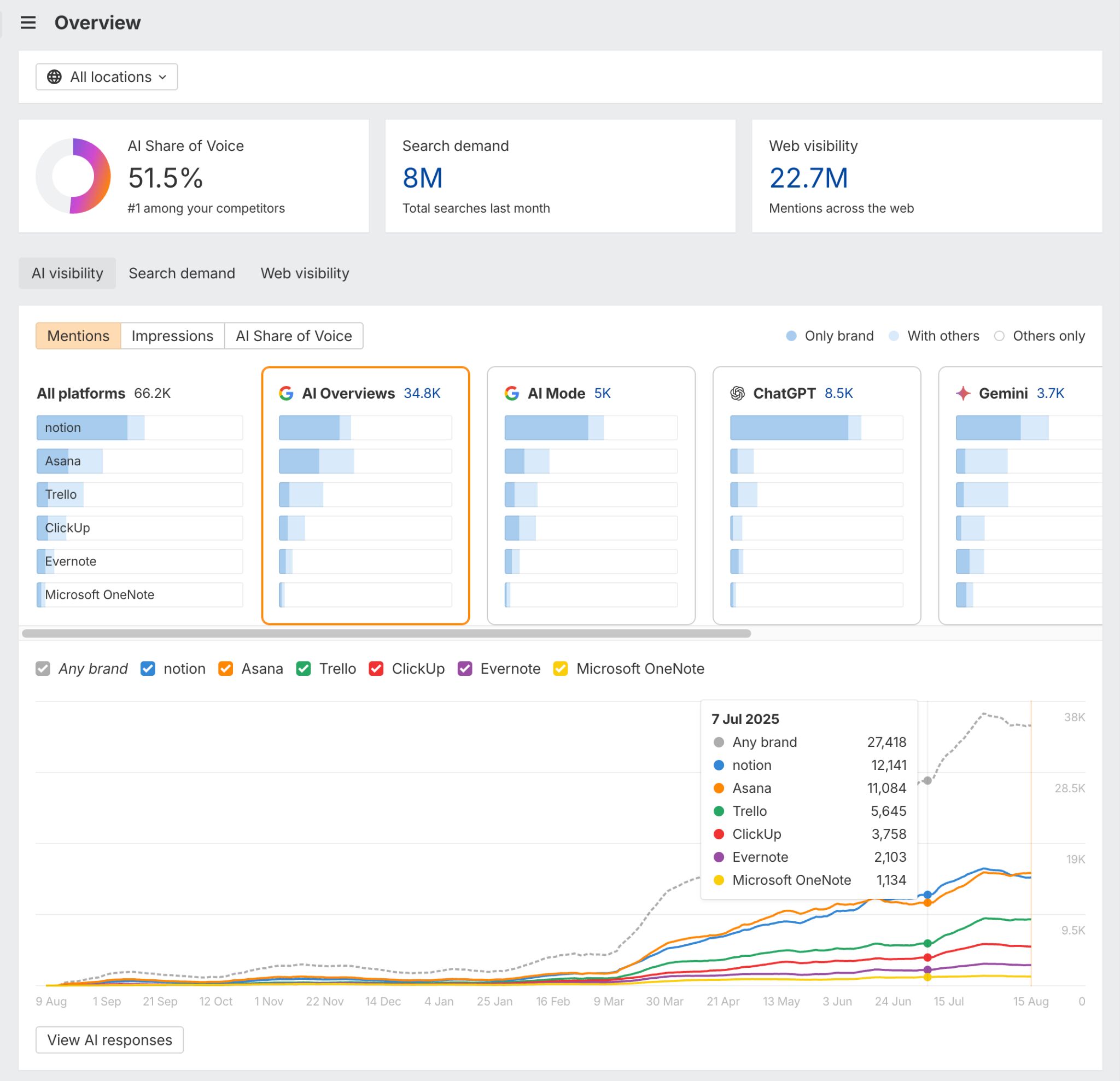 El panel de control del Brand Radar de Ahrefs comparando las menciones de marca para Notion, Asana y Trello. El panel incluye gráficos para la Cuota de Voz en IA, la demanda de búsqueda y un gráfico de líneas que sigue las menciones en plataformas como ChatGPT y Google AI Overviews a lo largo del tiempo.