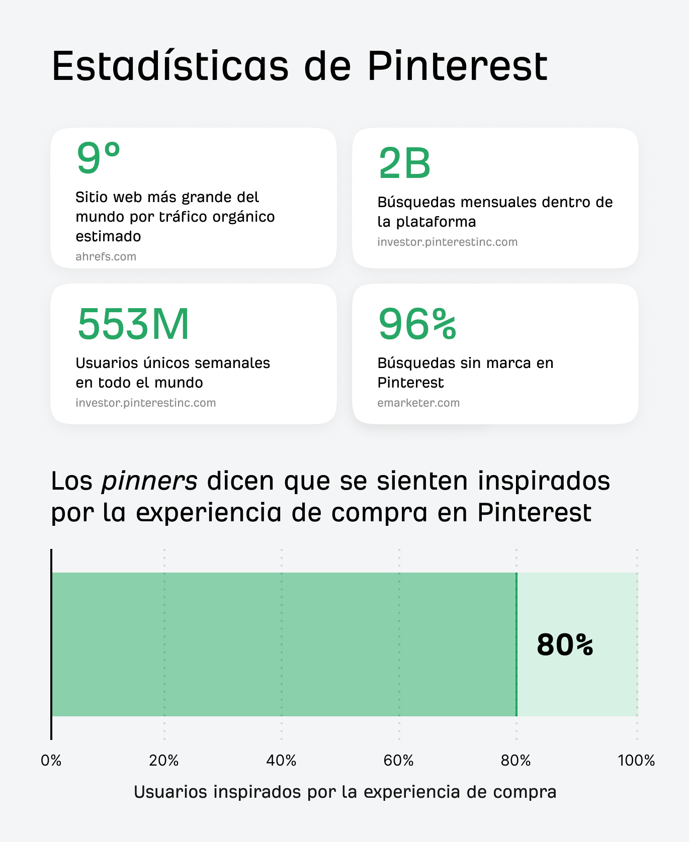 Infografía de estadísticas de Pinterest. Destaca ser el noveno sitio web más grande por tráfico orgánico, tener 2.000 millones de búsquedas mensuales y que el 96 % de las búsquedas no son de marca. Un gráfico de barras muestra que el 80 % de los usuarios se sienten inspirados por la experiencia de compra.