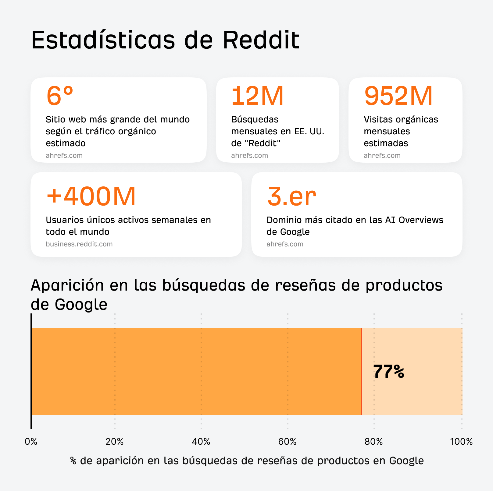 Infografía de estadísticas de Reddit. Los datos clave incluyen ser el sexto sitio web más grande por tráfico orgánico, el tercer dominio más citado en AI Overviews y aparecer en el 77 % de las búsquedas de reseñas de productos de Google.
