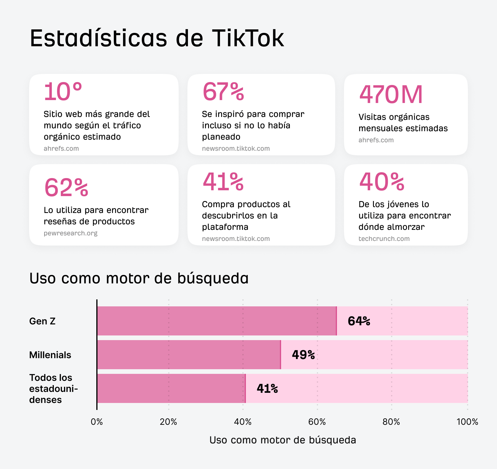 Infografía de estadísticas de TikTok. Los datos clave incluyen ser el décimo sitio web más grande por tráfico orgánico y que el 64 % de la Generación Z lo usa como motor de búsqueda. Un gráfico de barras muestra el uso como motor de búsqueda por generación.