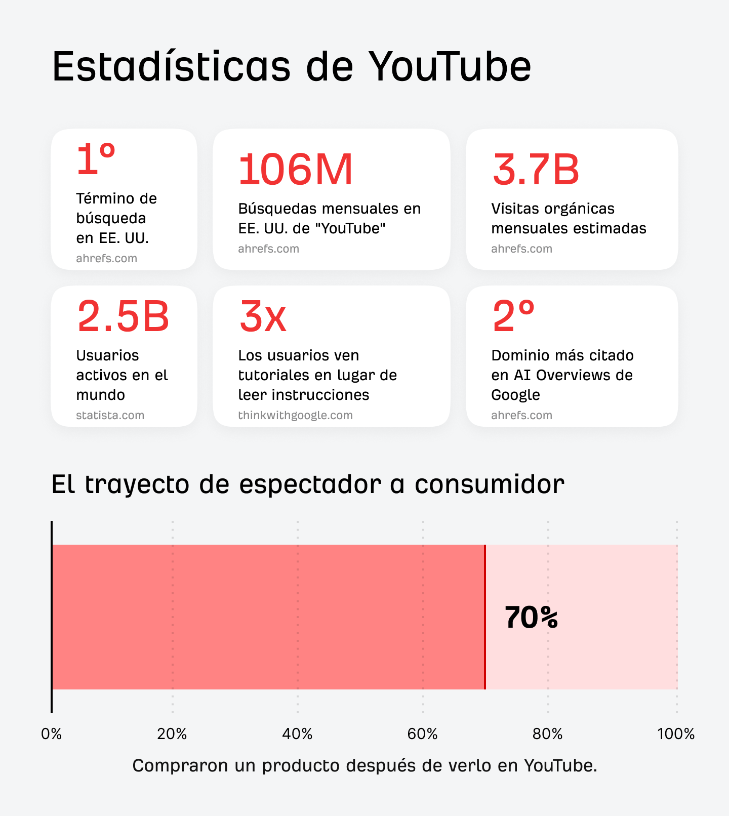 Infografía que muestra estadísticas clave de YouTube. Destaca que es el término de búsqueda n.º 1 en EE. UU., tiene 2.500 millones de usuarios activos y es el segundo dominio más citado en AI Overviews. Un gráfico de barras muestra que el 70 % de los espectadores han comprado un producto después de descubrirlo en YouTube.