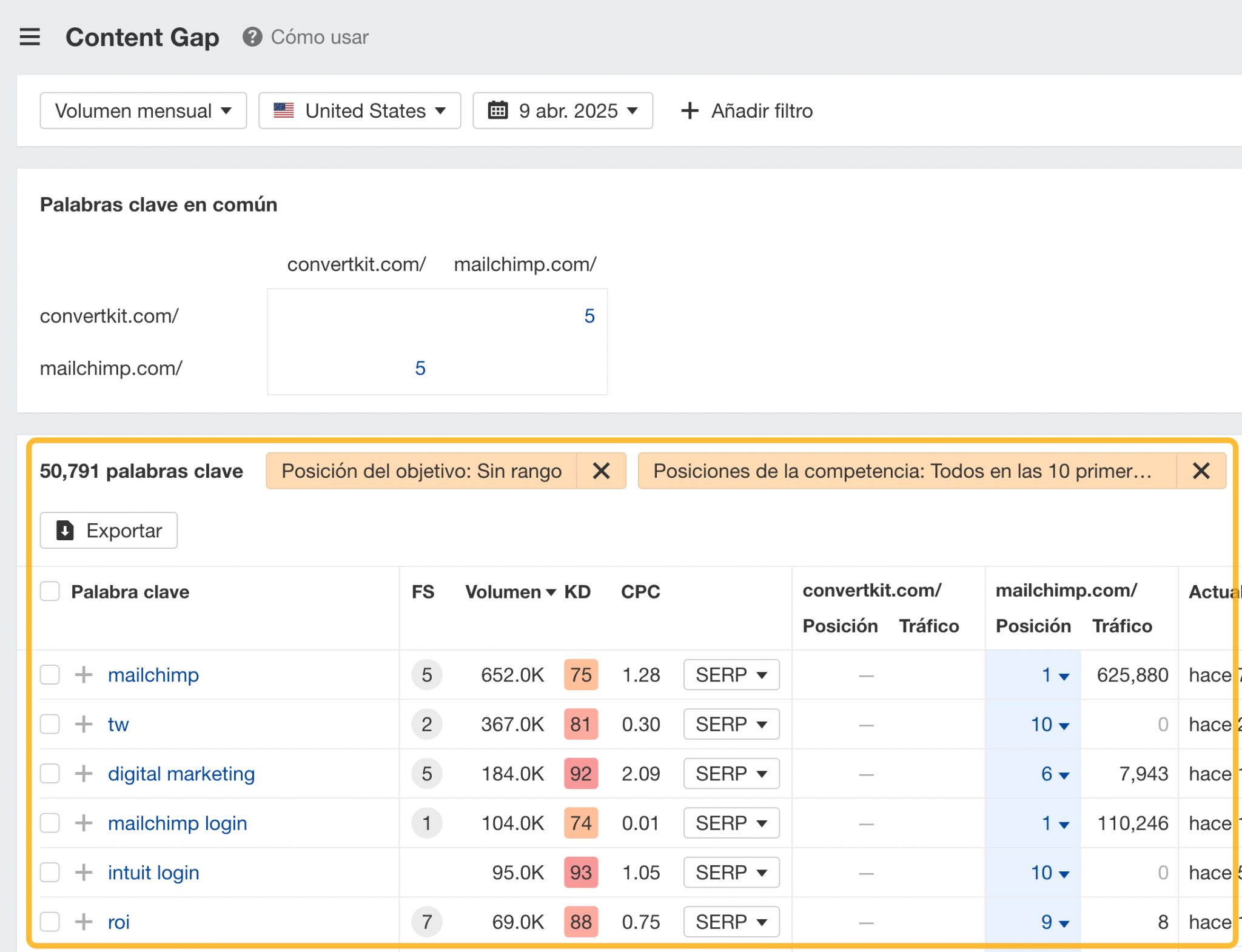 Informe de Content Gap.