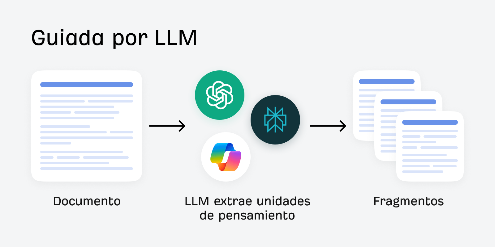 La fragmentación guiada por LLM utiliza IA para extraer unidades de pensamiento de un documento antes de convertirlas en fragmentos.