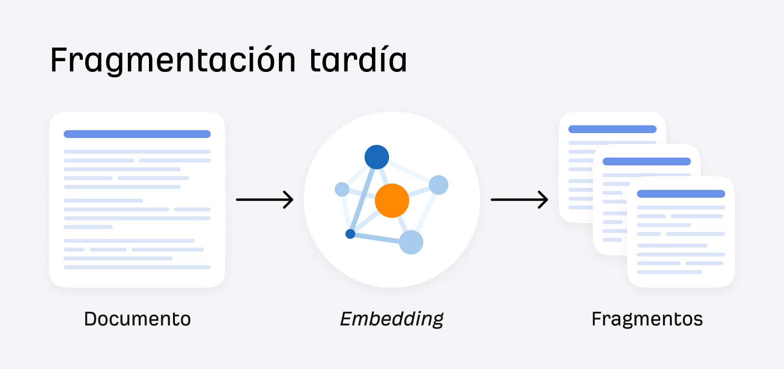 La fragmentación tardía primero integra un documento completo y luego lo divide en fragmentos.