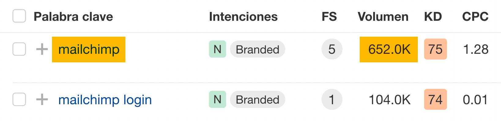 Mailchimp recibe la mayor parte de su tráfico orgánico de la palabra clave "mailchimp".